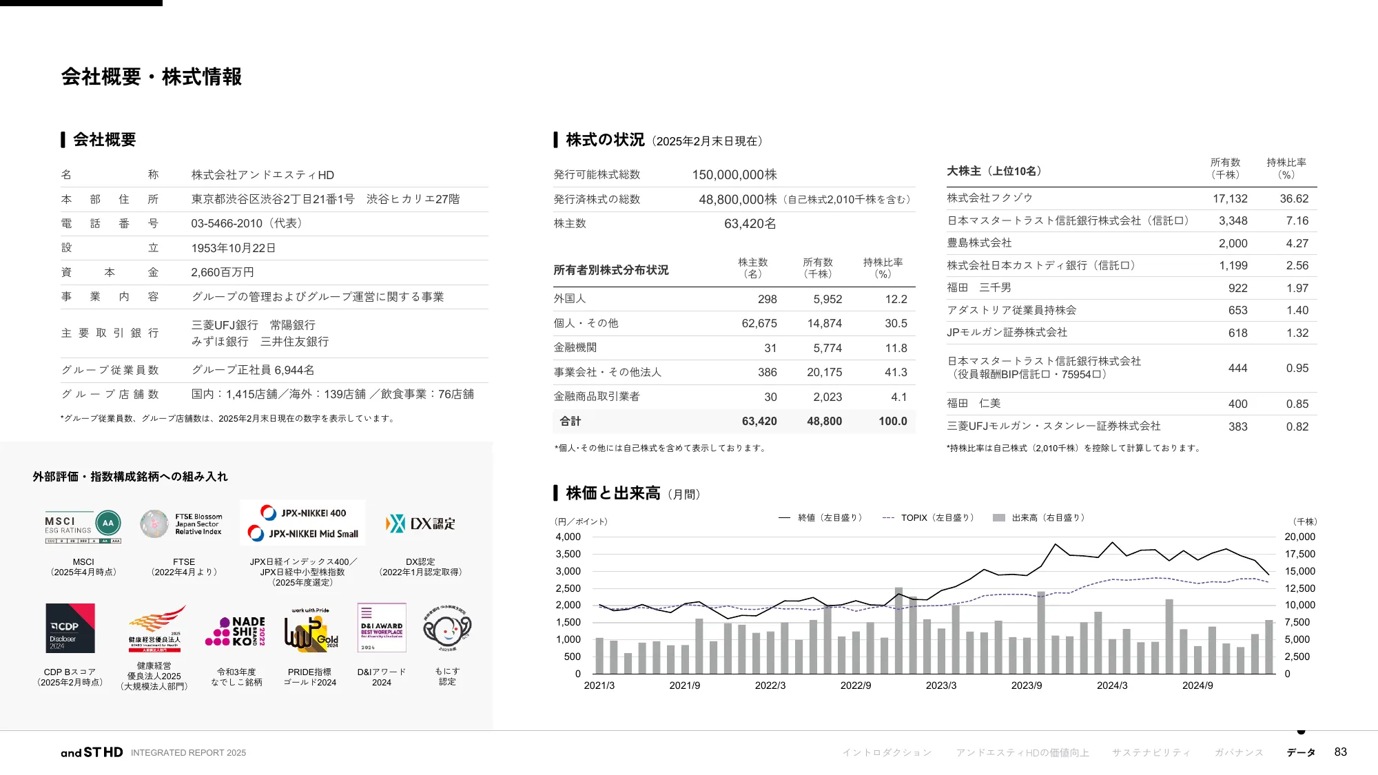 統合報告書 2025｜株式会社アンドエスティHD