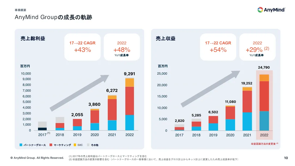 事業計画及び成長可能性に関する事項について|AnyMind Group株式会社