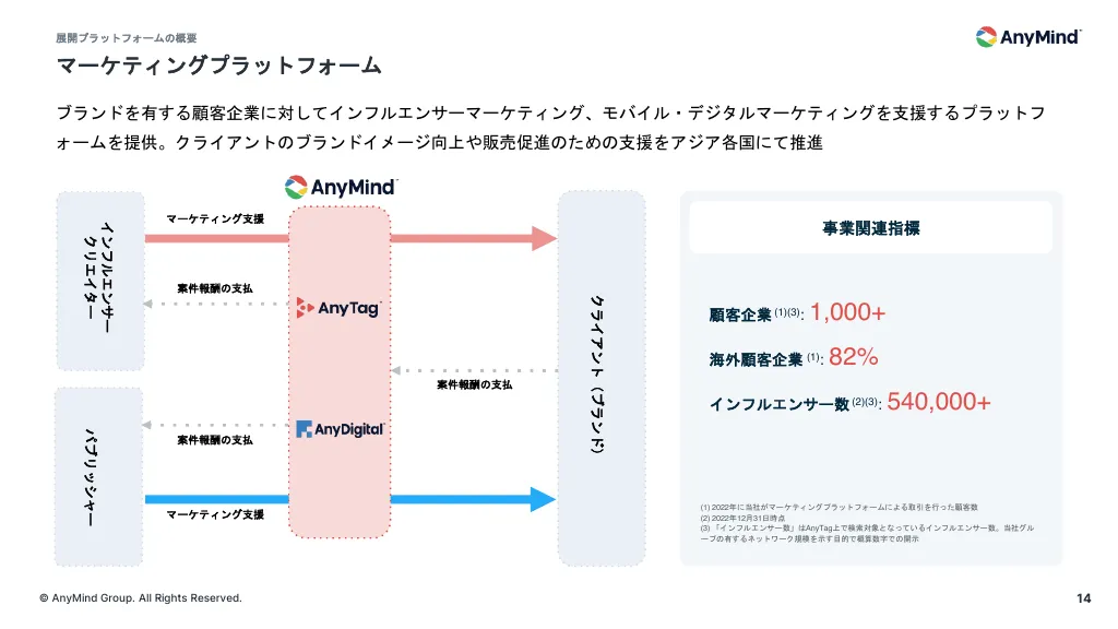 事業計画及び成長可能性に関する事項について|AnyMind Group株式会社