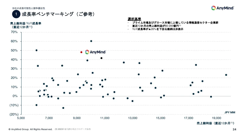 事業計画及び成長可能性に関する事項について|AnyMind Group株式会社