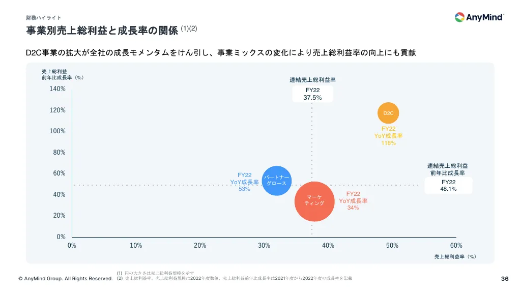 事業計画及び成長可能性に関する事項について|AnyMind Group株式会社