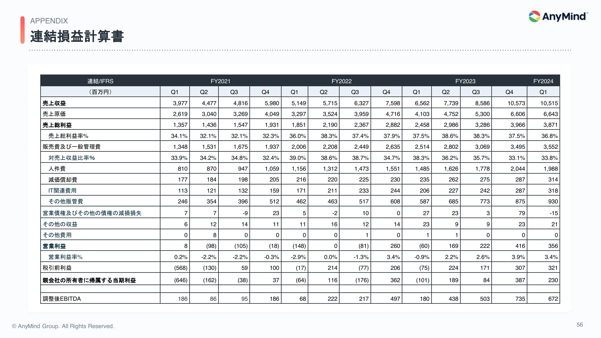 2024年12月期 第1四半期 決算説明資料｜AnyMind Group株式会社