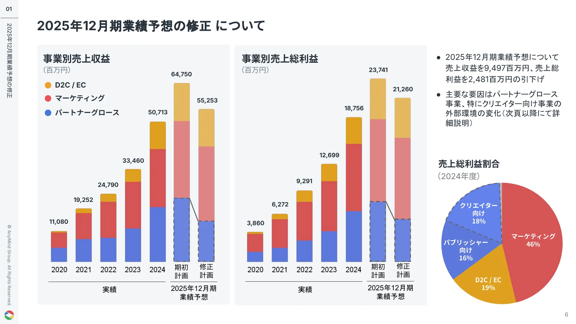 2025年12月期 第1四半期決算説明会資料｜AnyMind Group株式会社