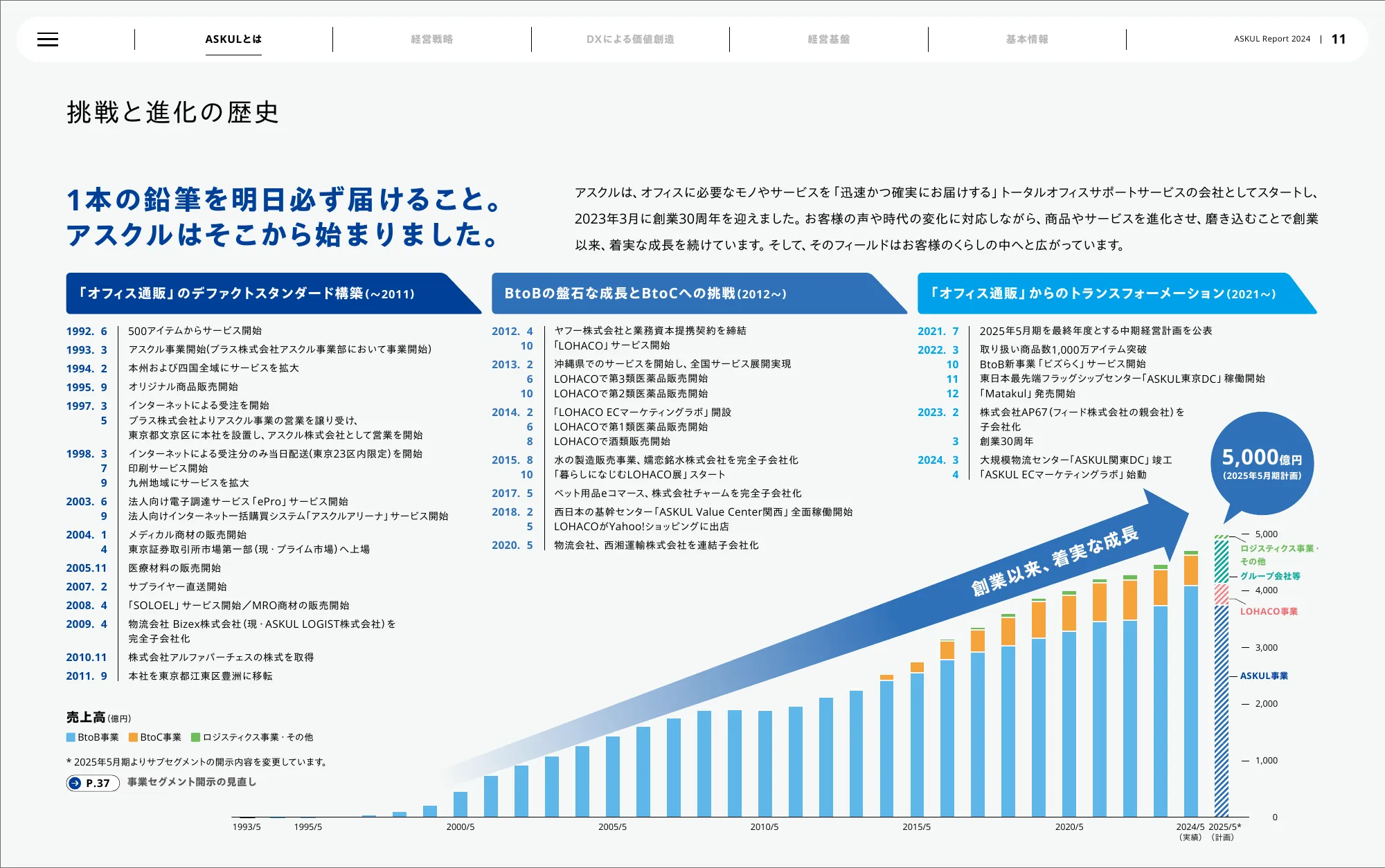 アスクル株式会社 統合報告書 2024