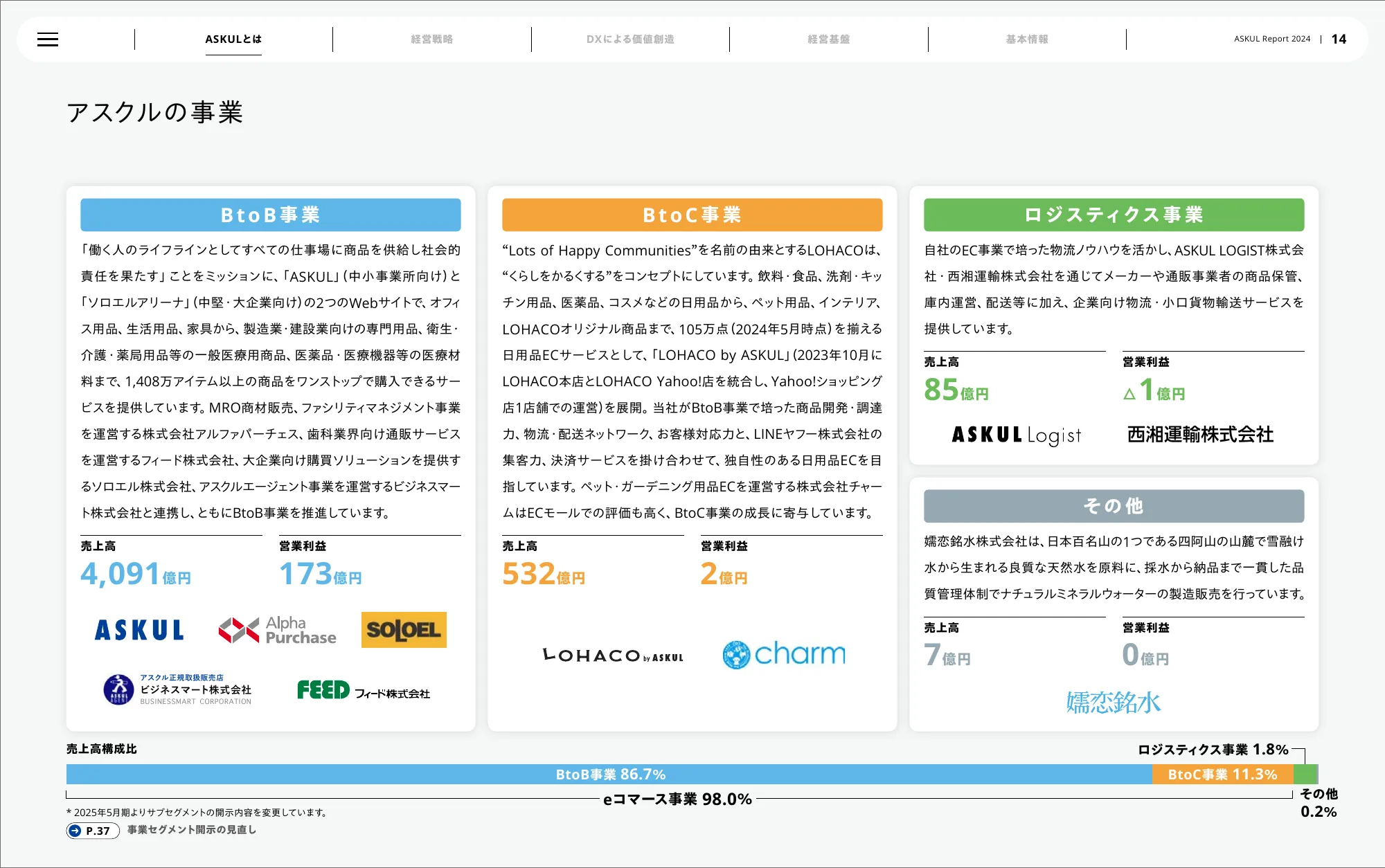 アスクル株式会社 統合報告書 2024