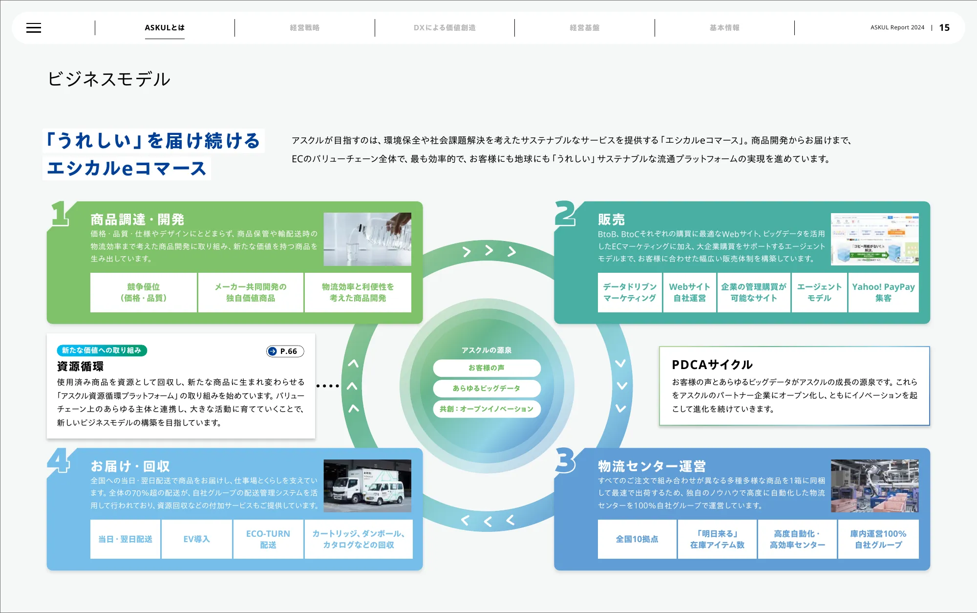 アスクル株式会社 統合報告書 2024