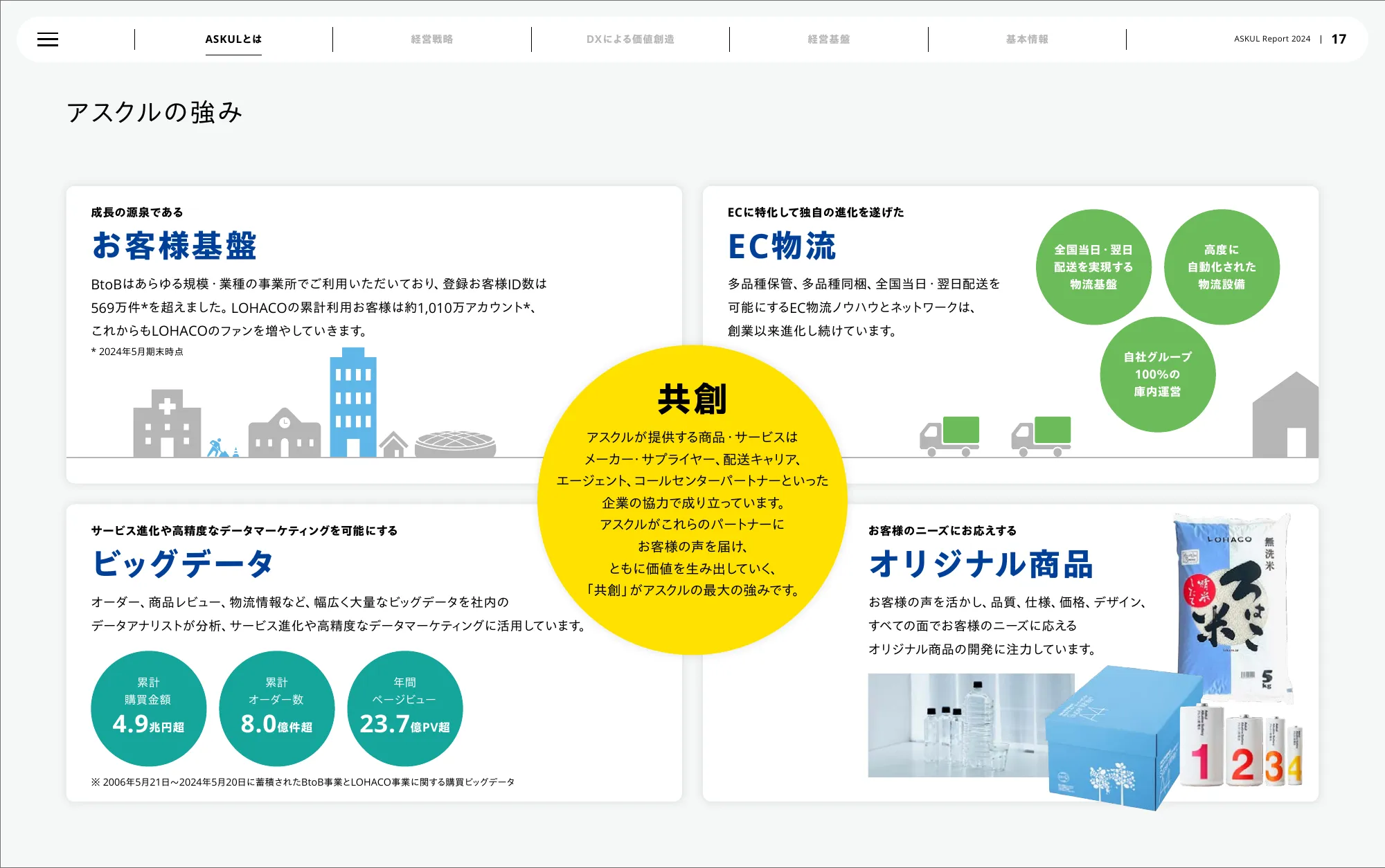 アスクル株式会社 統合報告書 2024