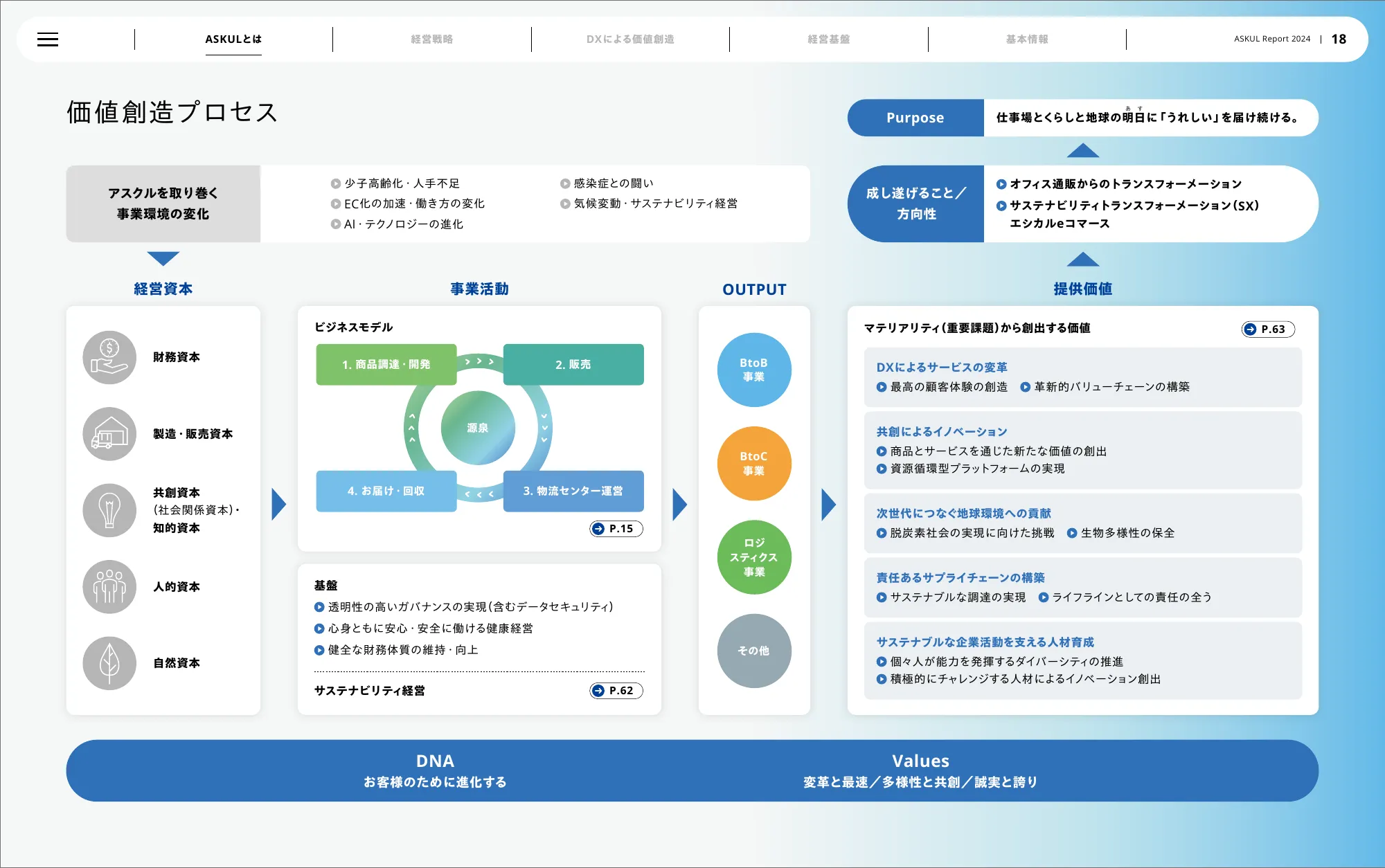 アスクル株式会社 統合報告書 2024