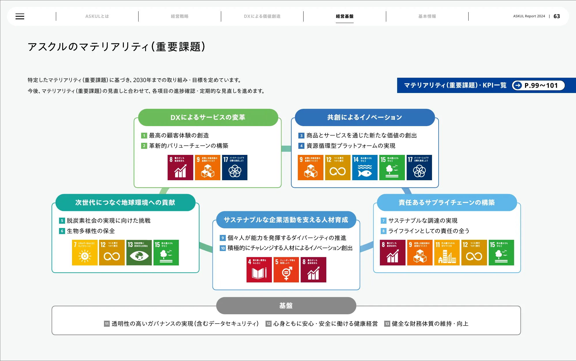 アスクル株式会社 統合報告書 2024