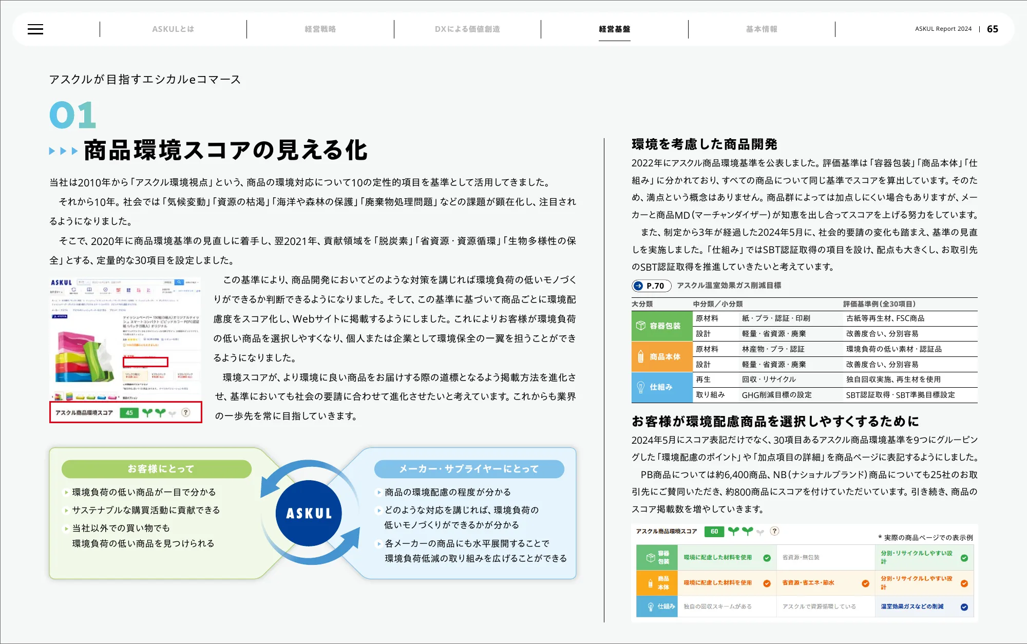Askul Co., Ltd. Integrated Report 2024