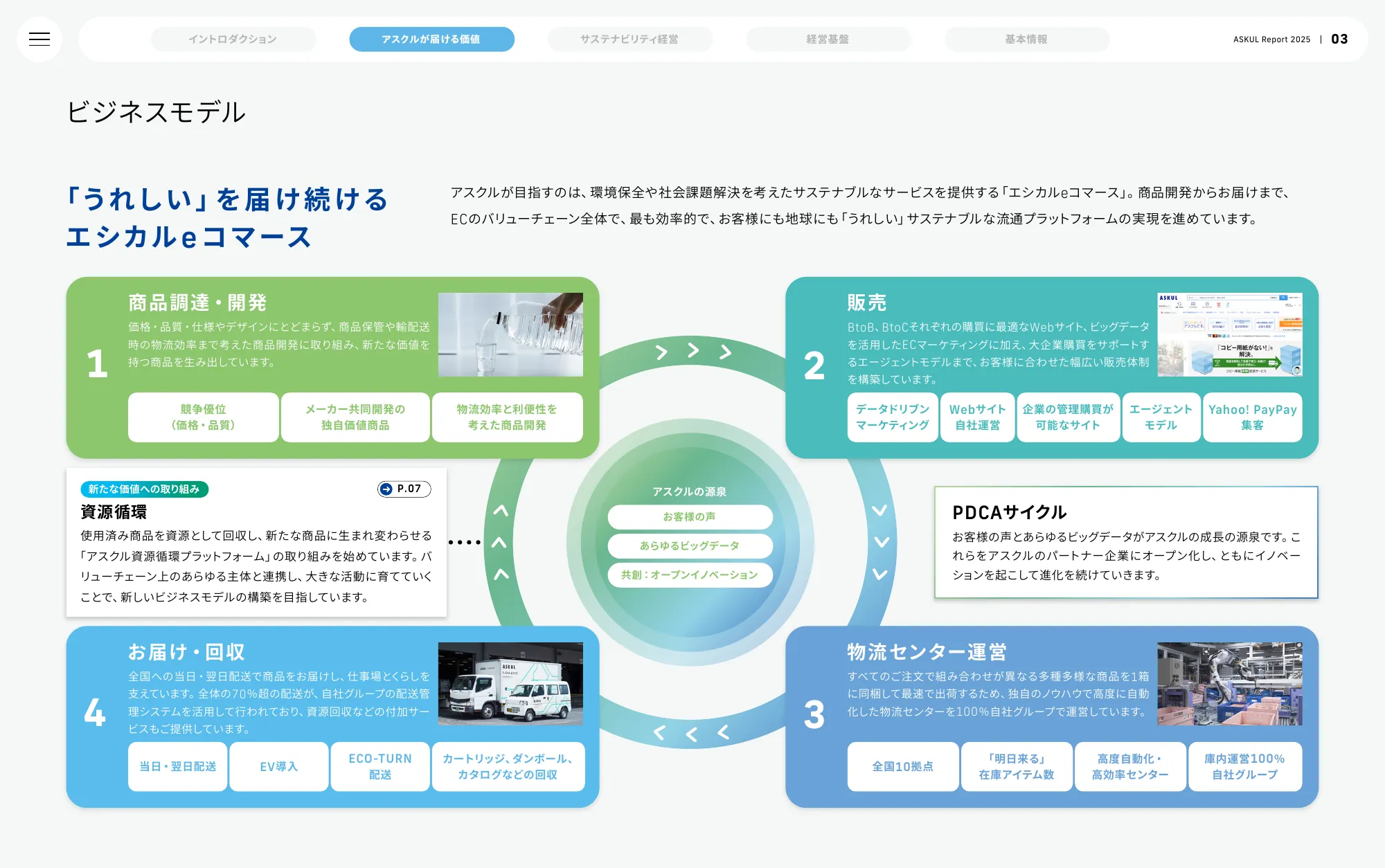 ASKUL Report 2025 | ASKUL Corporation