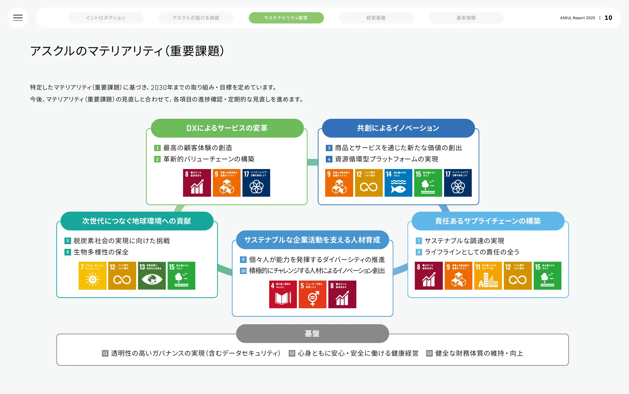 ASKUL Report 2025 | ASKUL Corporation