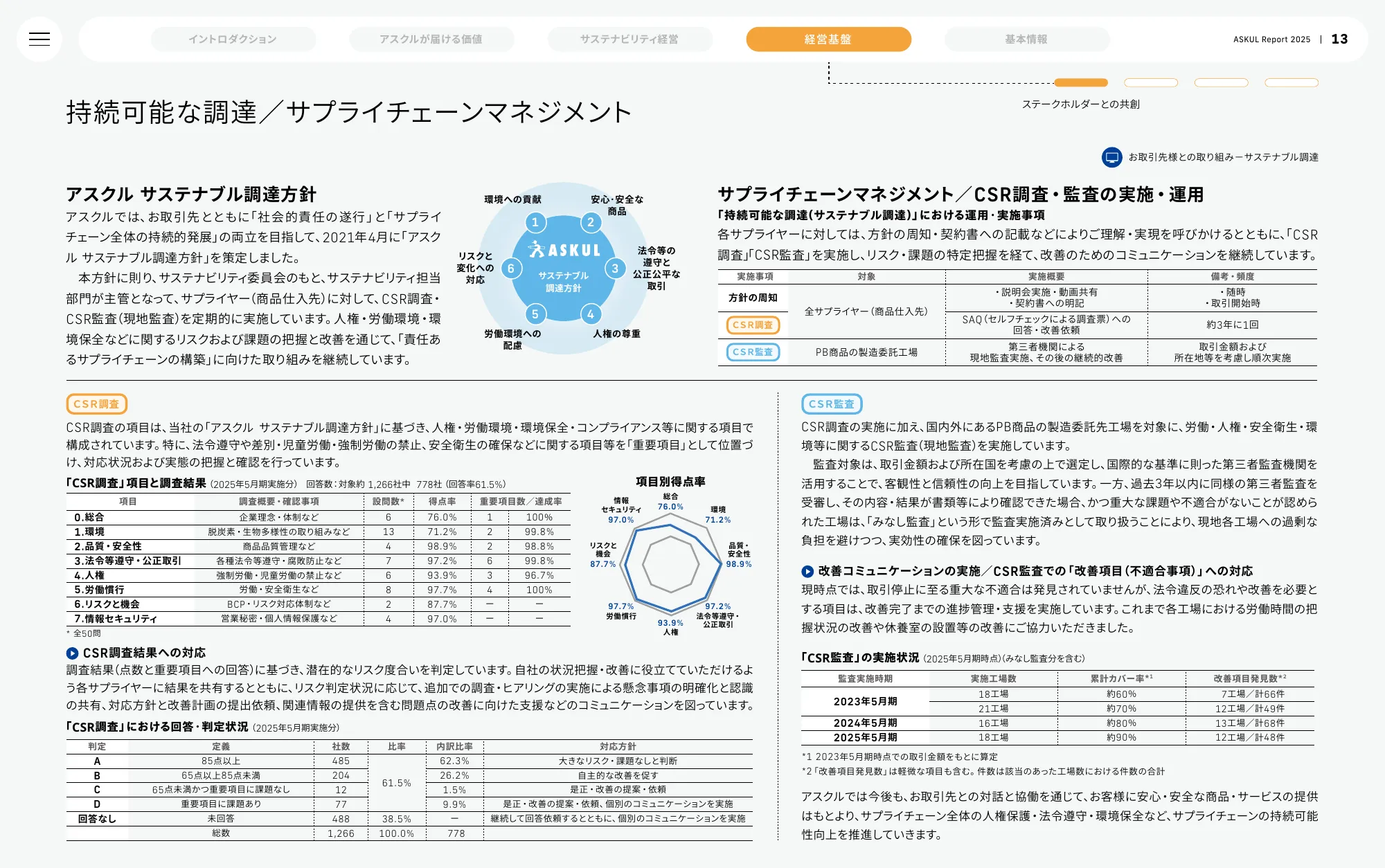 ASKUL Report 2025 | ASKUL 股份有限公司