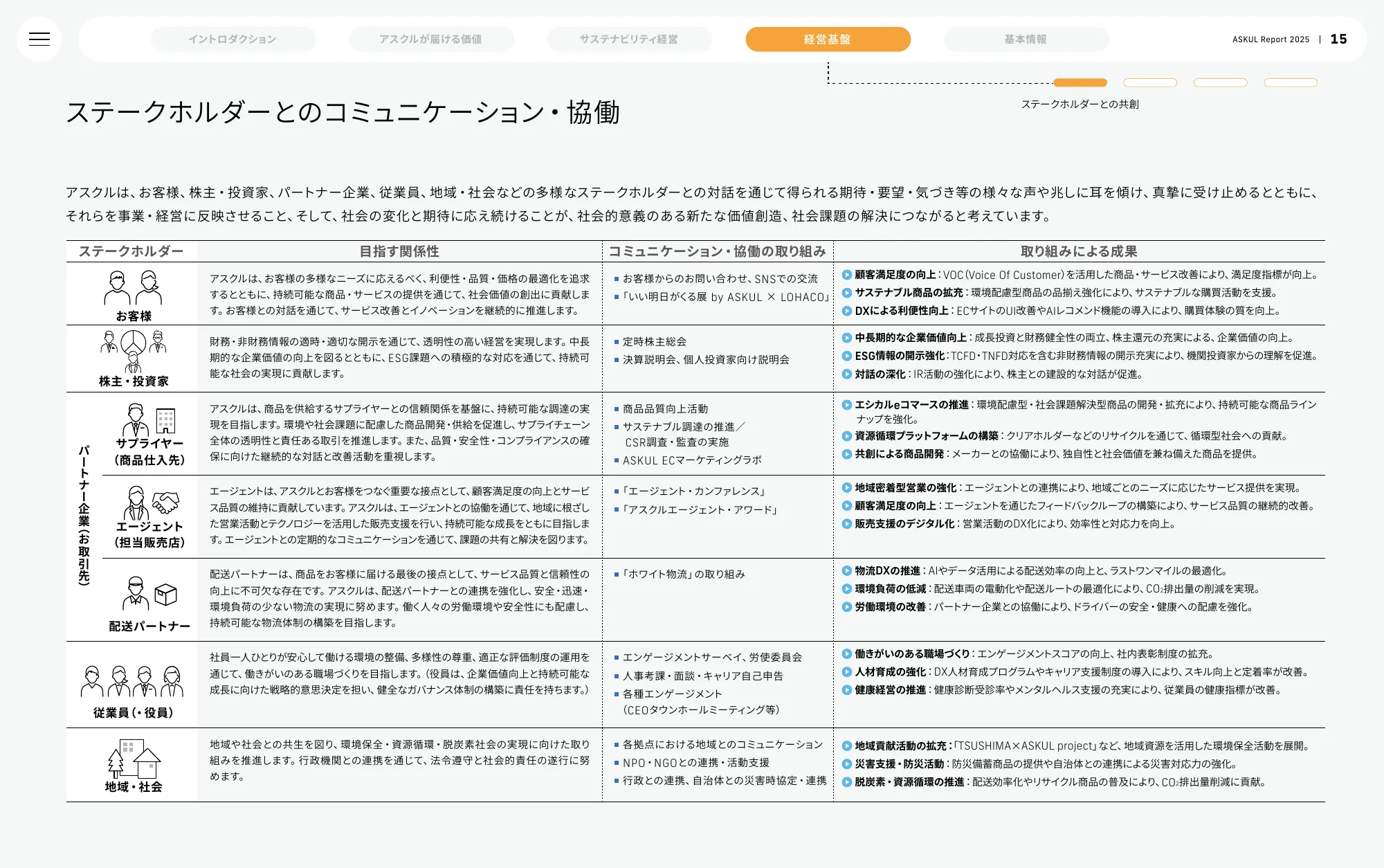 ASKUL Report 2025 | ASKUL 股份有限公司