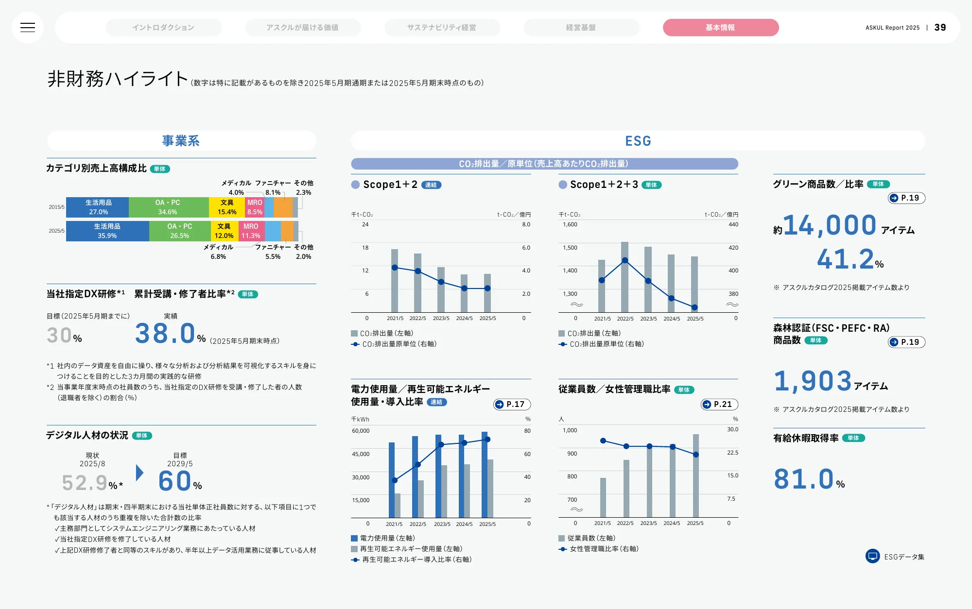 ASKUL Report 2025 | ASKUL 股份有限公司