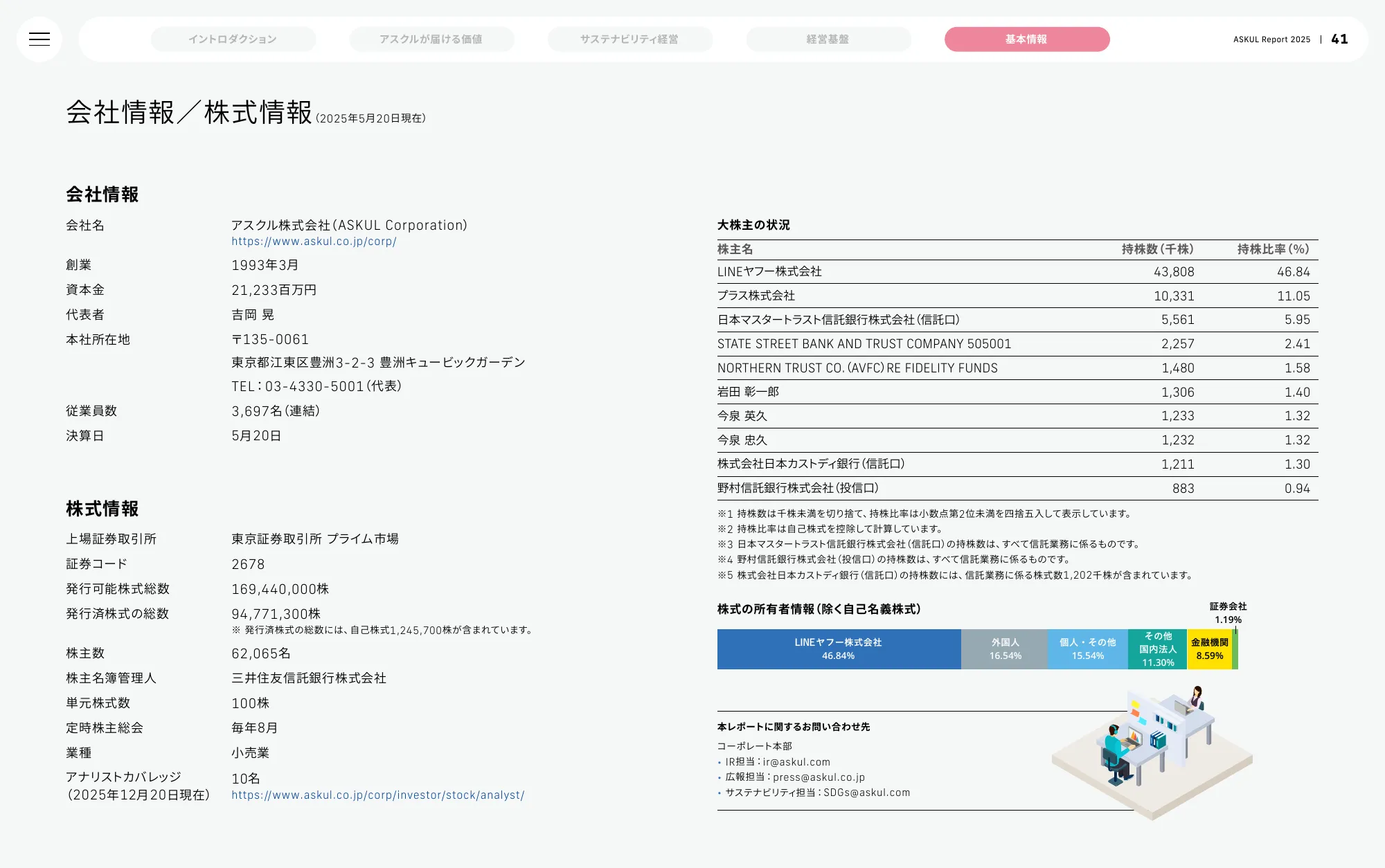 ASKUL Report 2025 | ASKUL Corporation