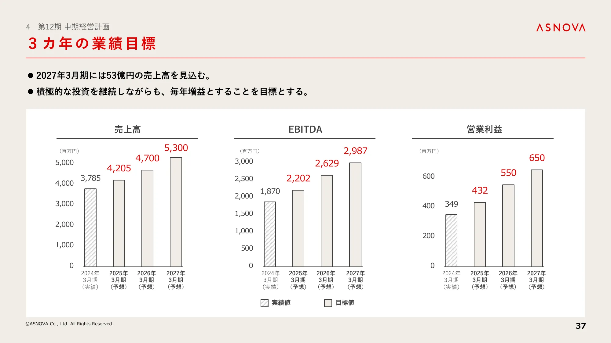 中期経営計画｜株式会社ASNOVA