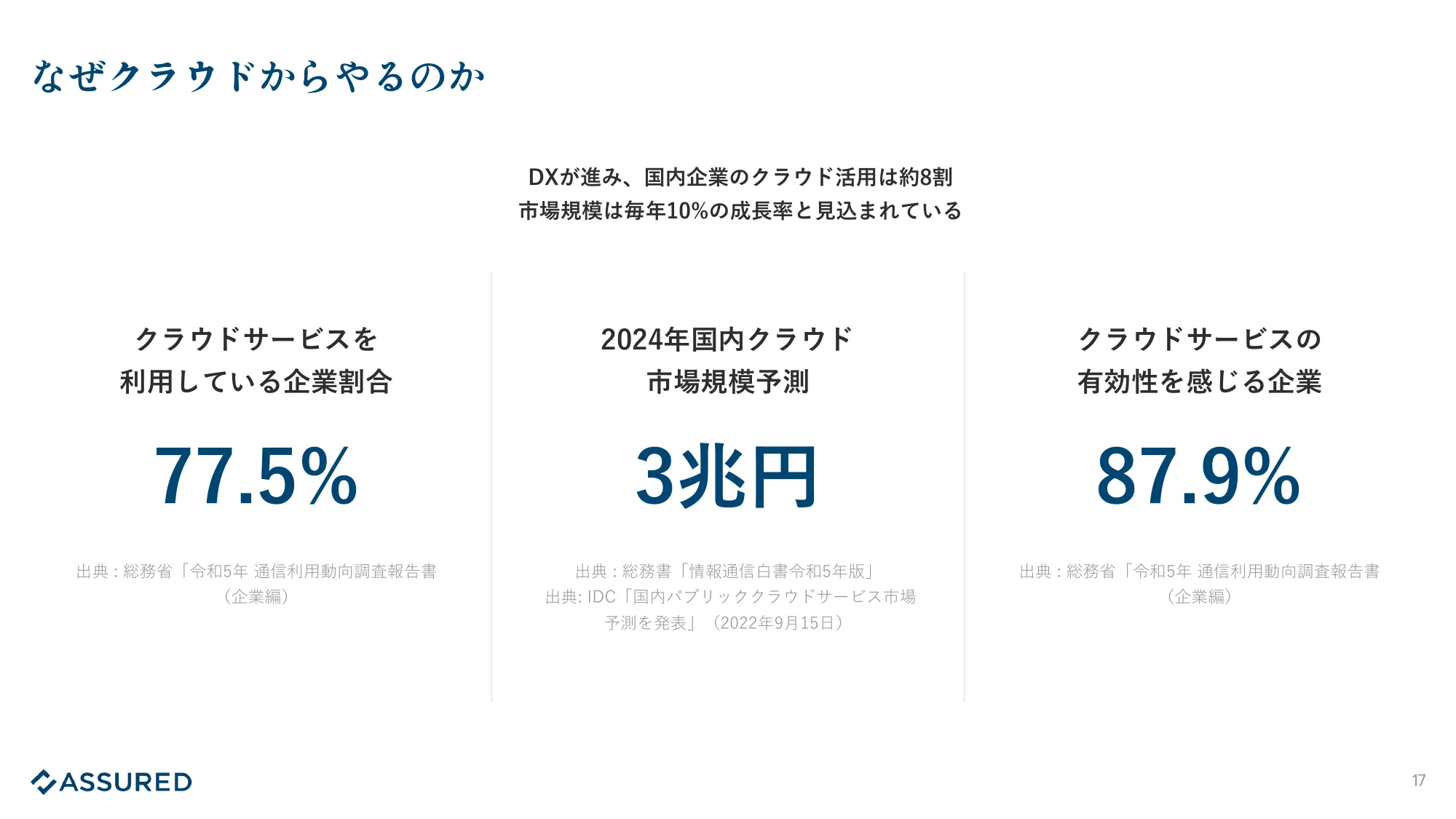 Assured 事業紹介資料