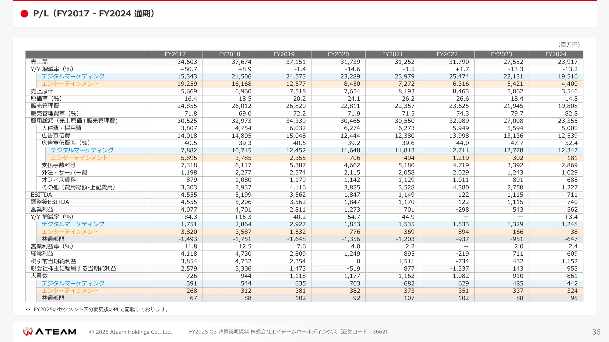 2025年7月期 第3四半期 決算説明資料｜株式会社エイチームホールディングス