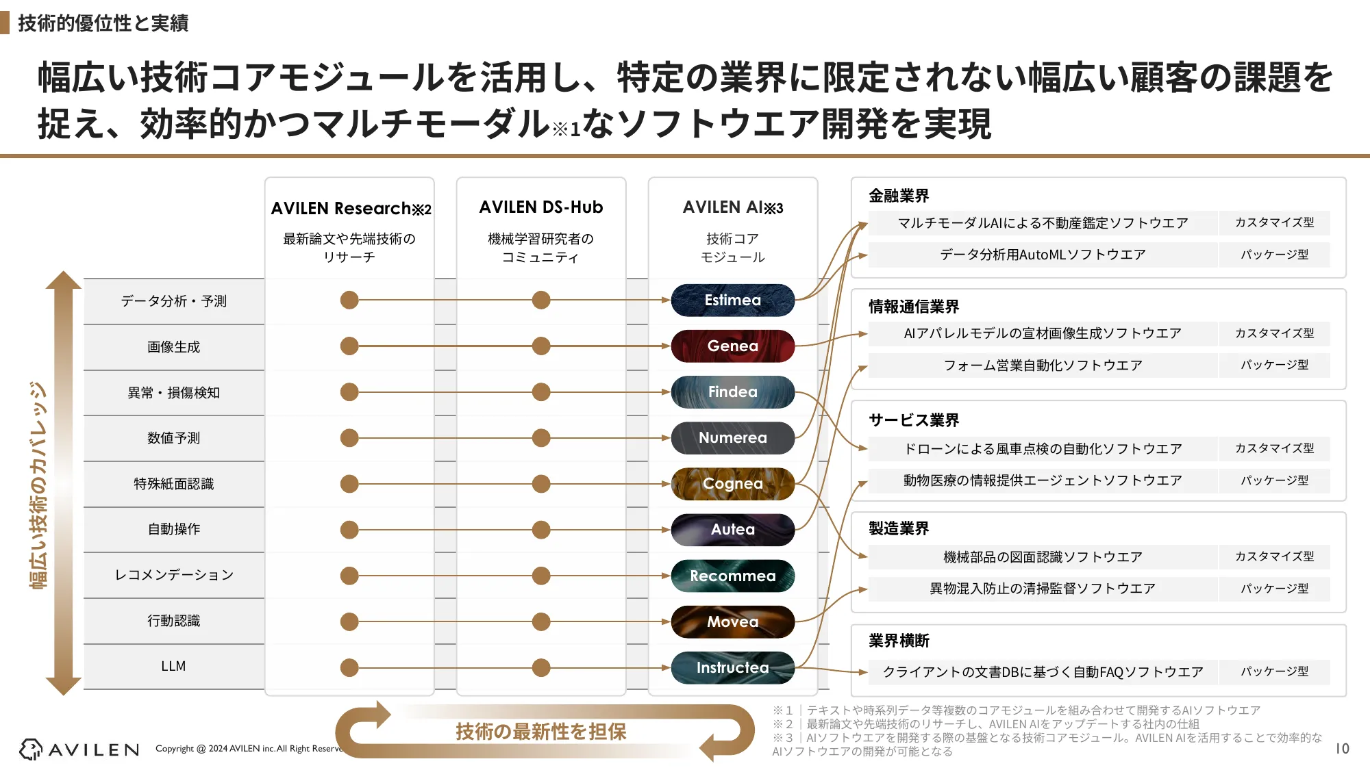 2024年12⽉期 第1四半期 決算説明資料｜株式会社AVILEN