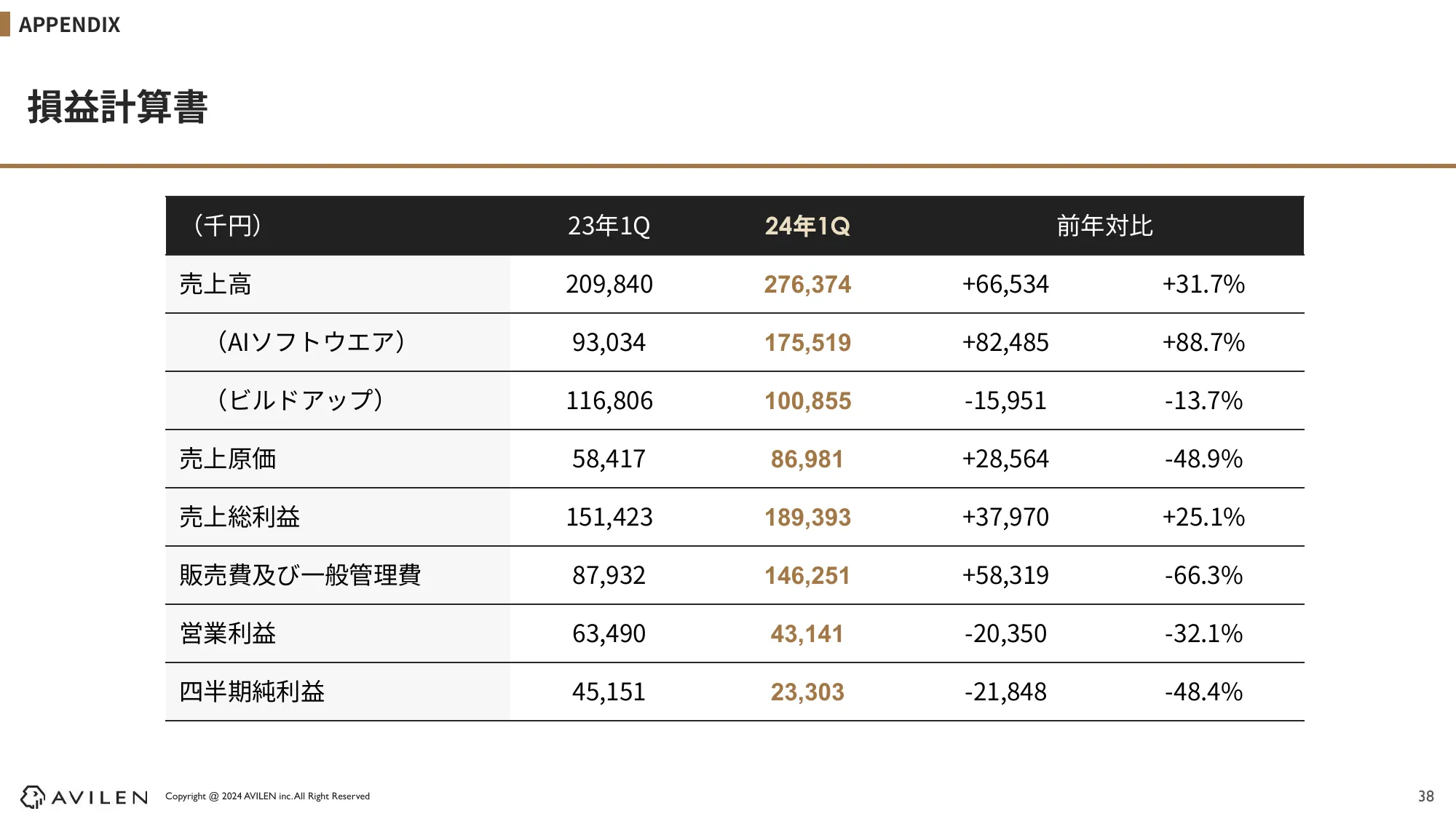 2024年12⽉期 第1四半期 決算説明資料｜株式会社AVILEN