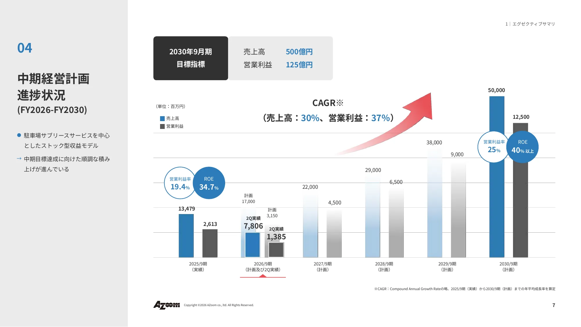 Financial Results Presentation for the Second Quarter of Fiscal Year Ending September 2026 | Azoom Co., Ltd.