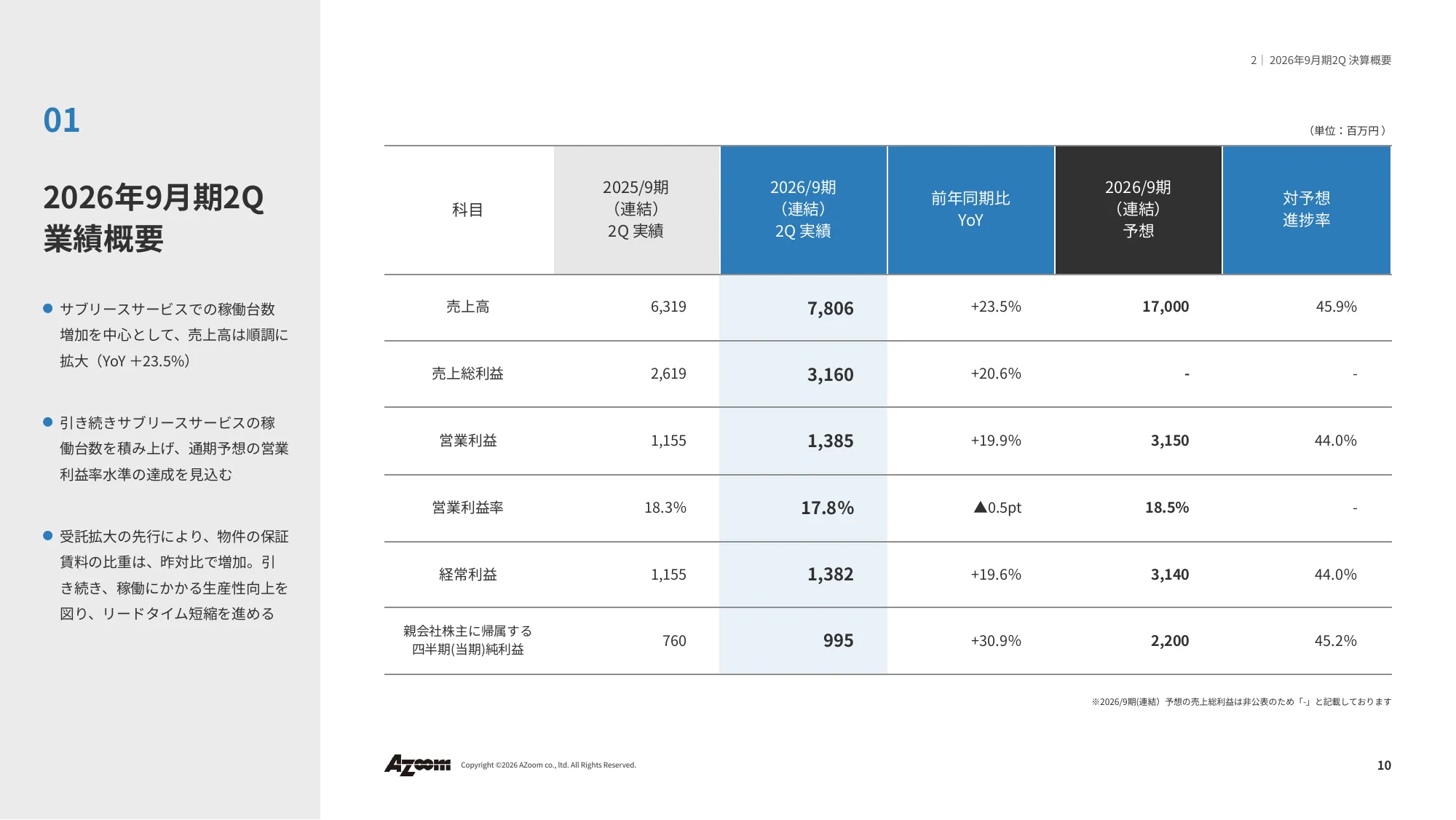 Financial Results Presentation for the Second Quarter of Fiscal Year Ending September 2026 | Azoom Co., Ltd.