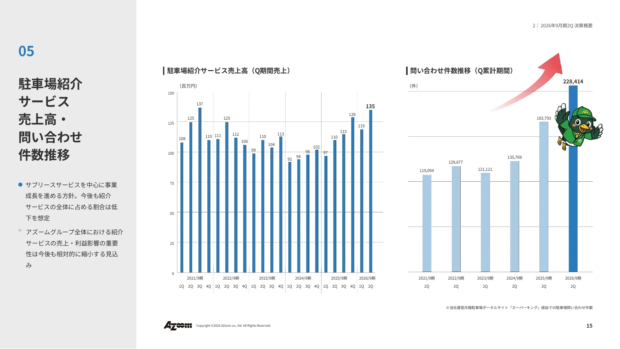 2026年9⽉期 第2四半期決算説明資料|株式会社アズーム