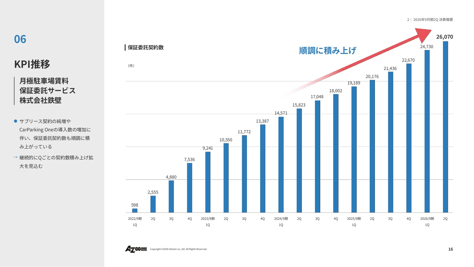 2026年9⽉期 第2四半期決算説明資料|株式会社アズーム