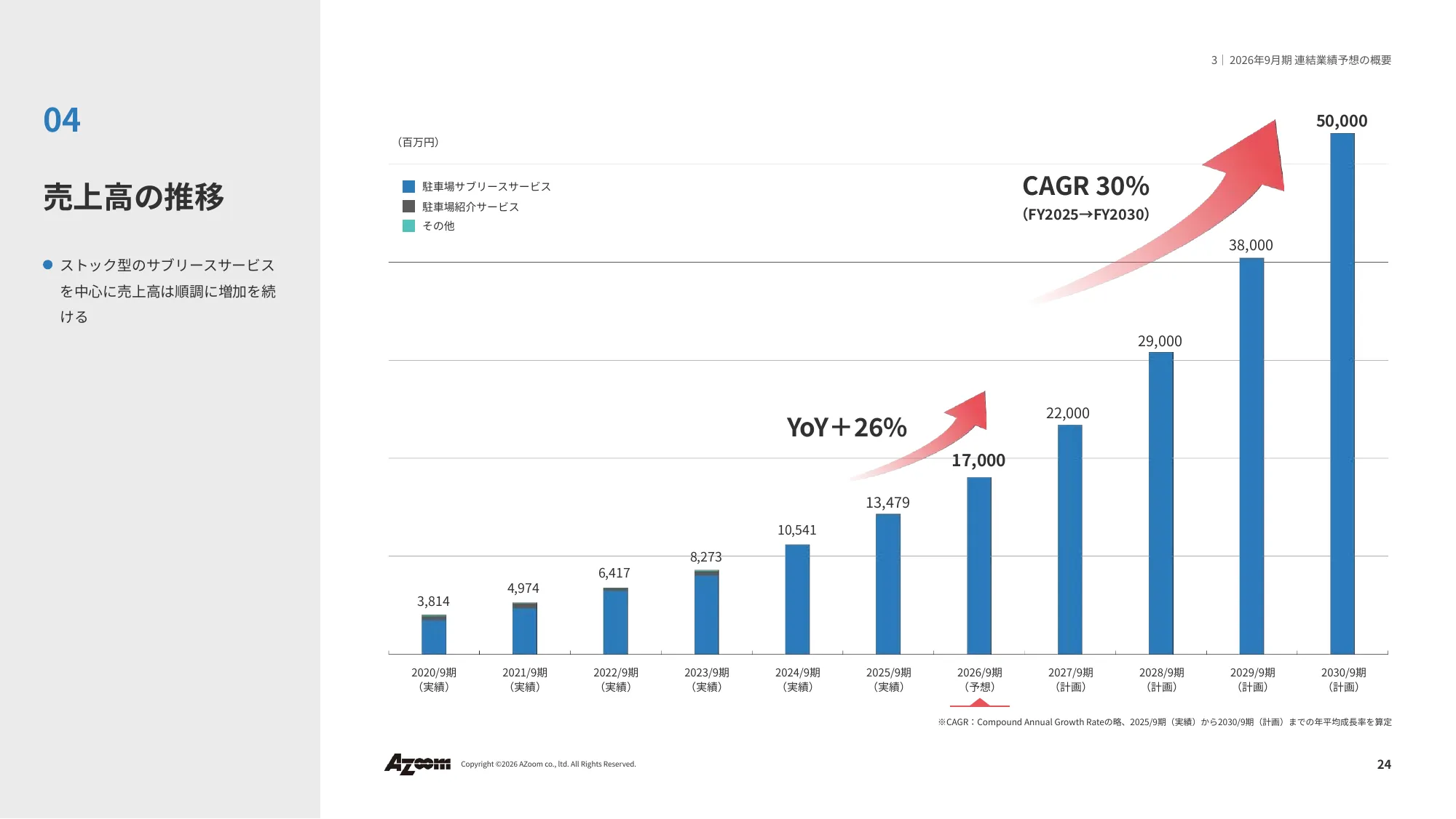 2026年9月期第二季度财务业绩说明资料｜株式会社Azoom