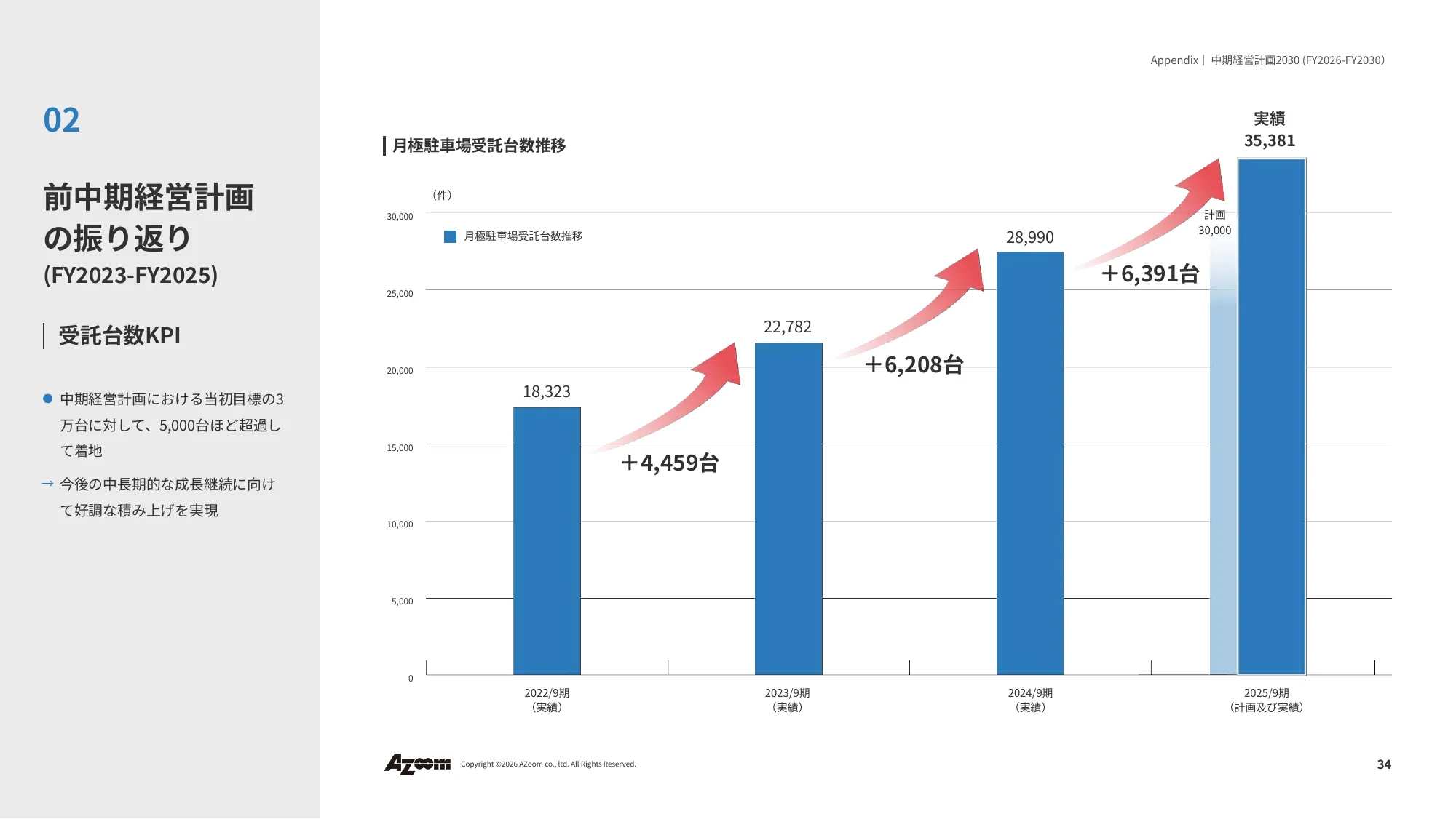2026年9⽉期 第2四半期決算説明資料|株式会社アズーム