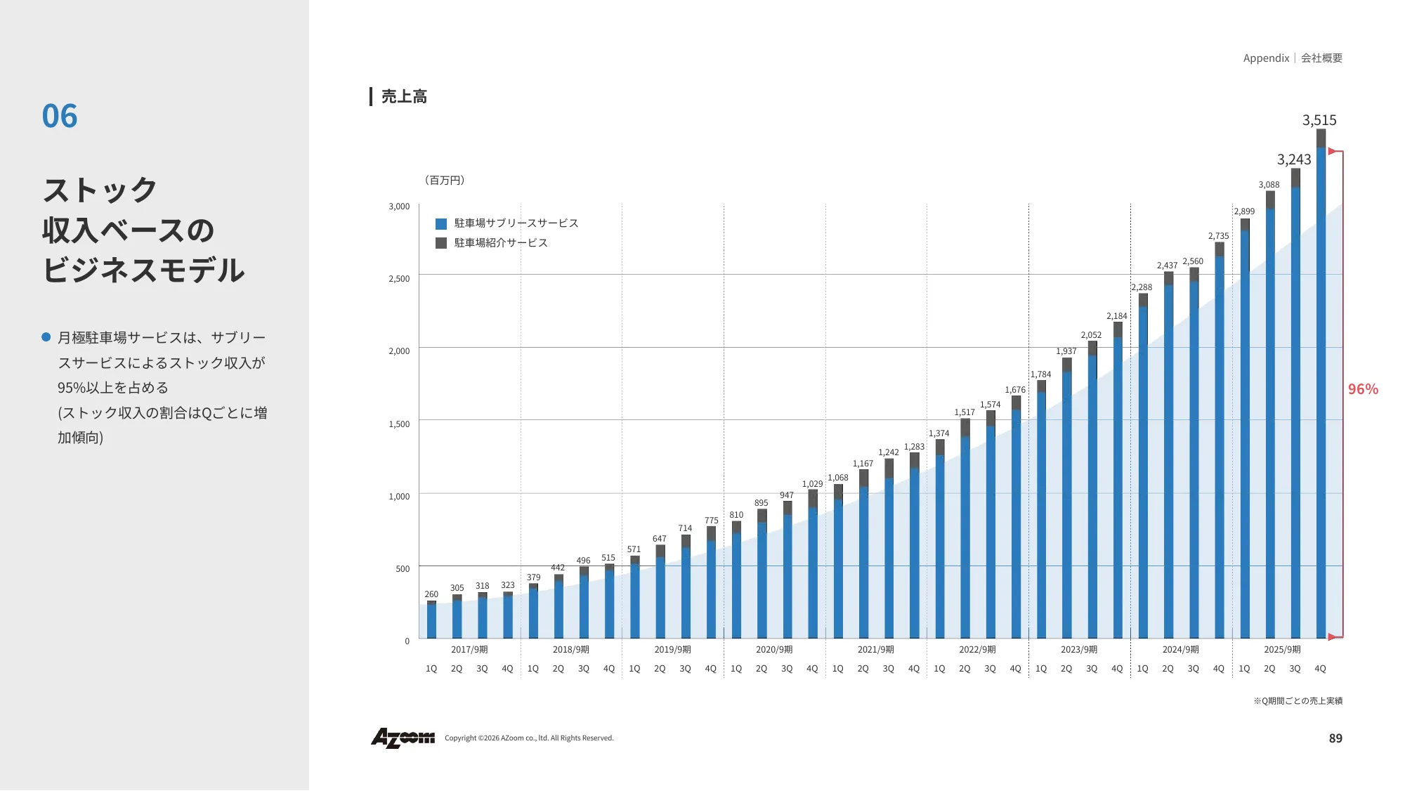 2026年9⽉期 第2四半期決算説明資料|株式会社アズーム