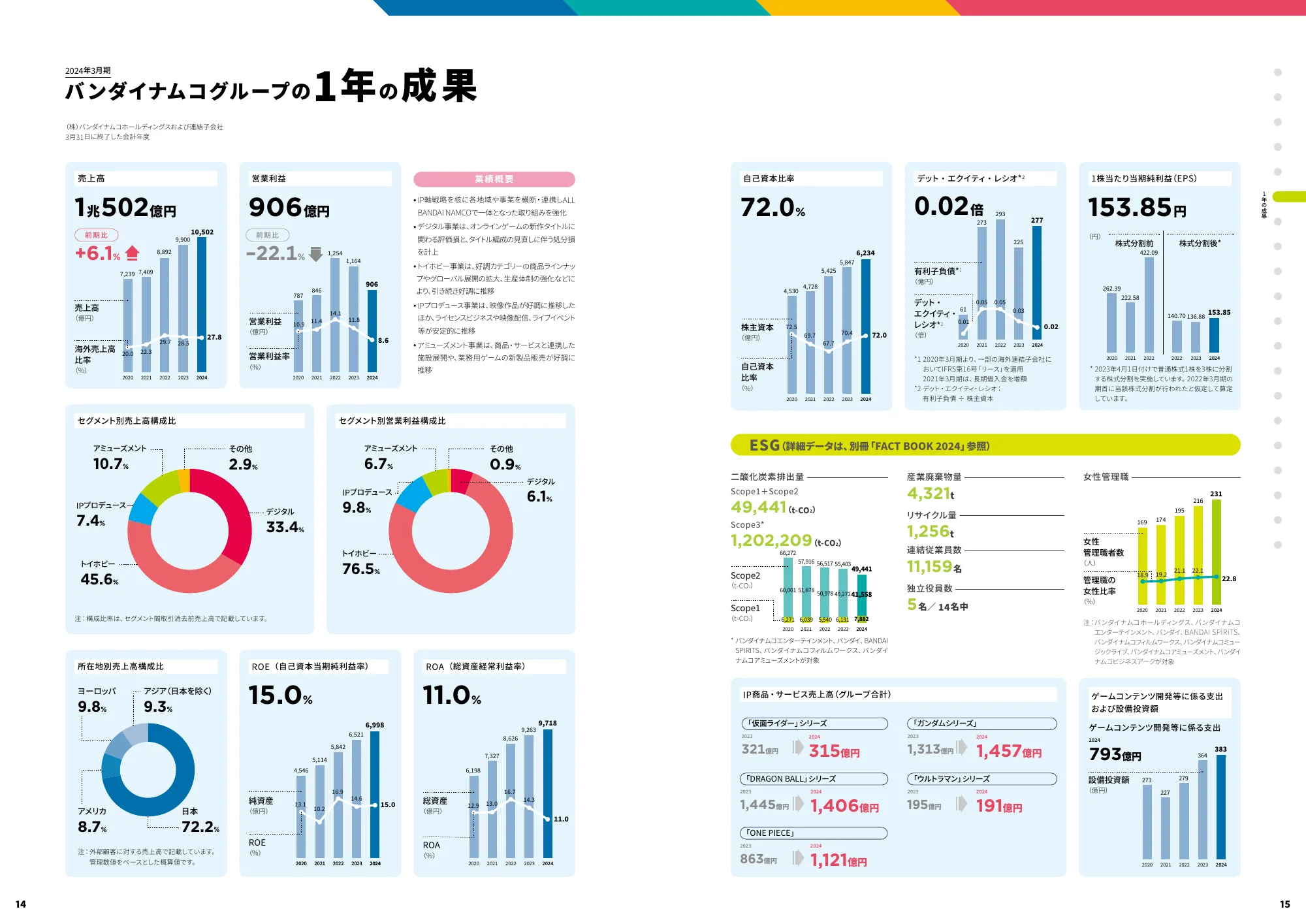 統合レポート|株式会社バンダイナムコホールディングス