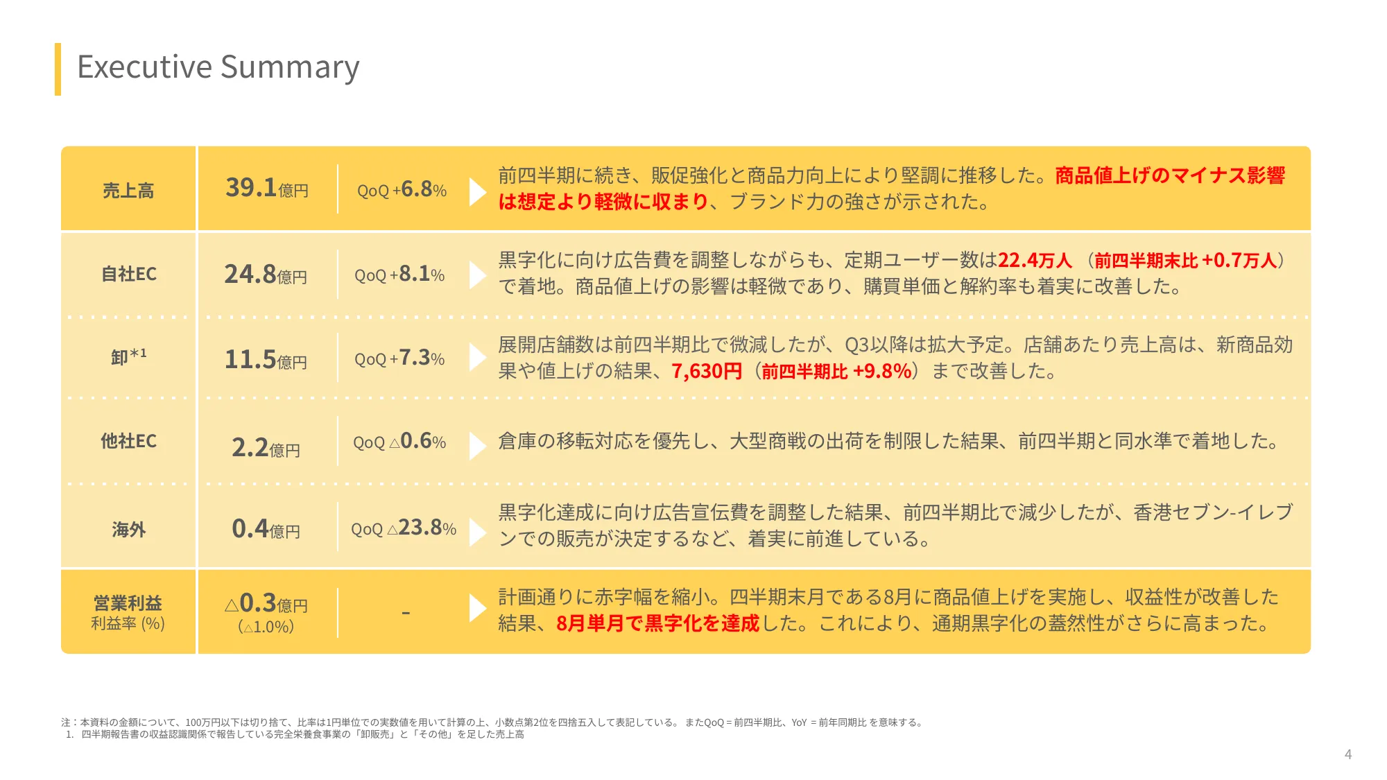 2025年度2⽉期第2四半期決算説明資料|ベースフード株式会社