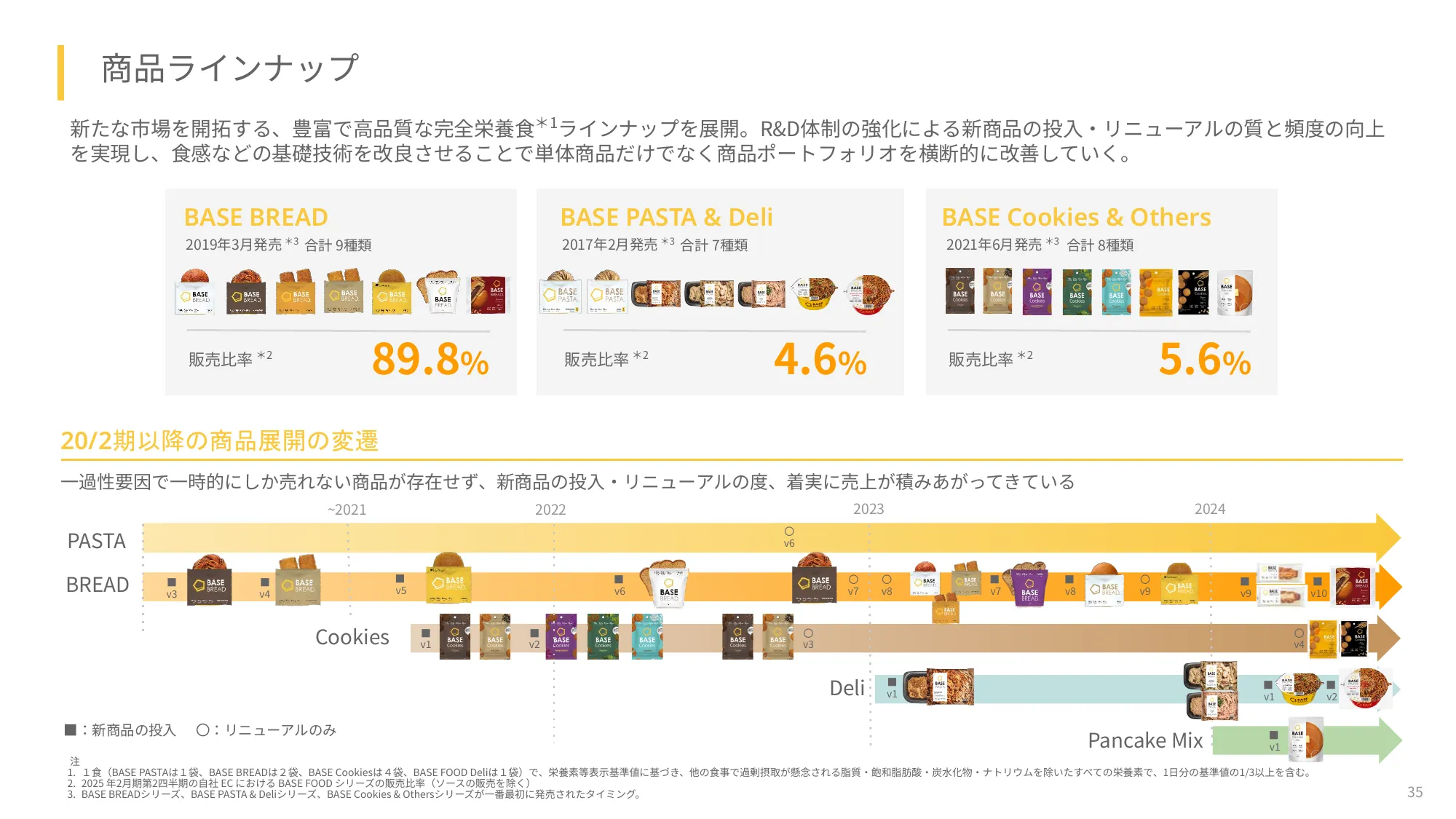 2025年度2⽉期第2四半期決算説明資料|ベースフード株式会社