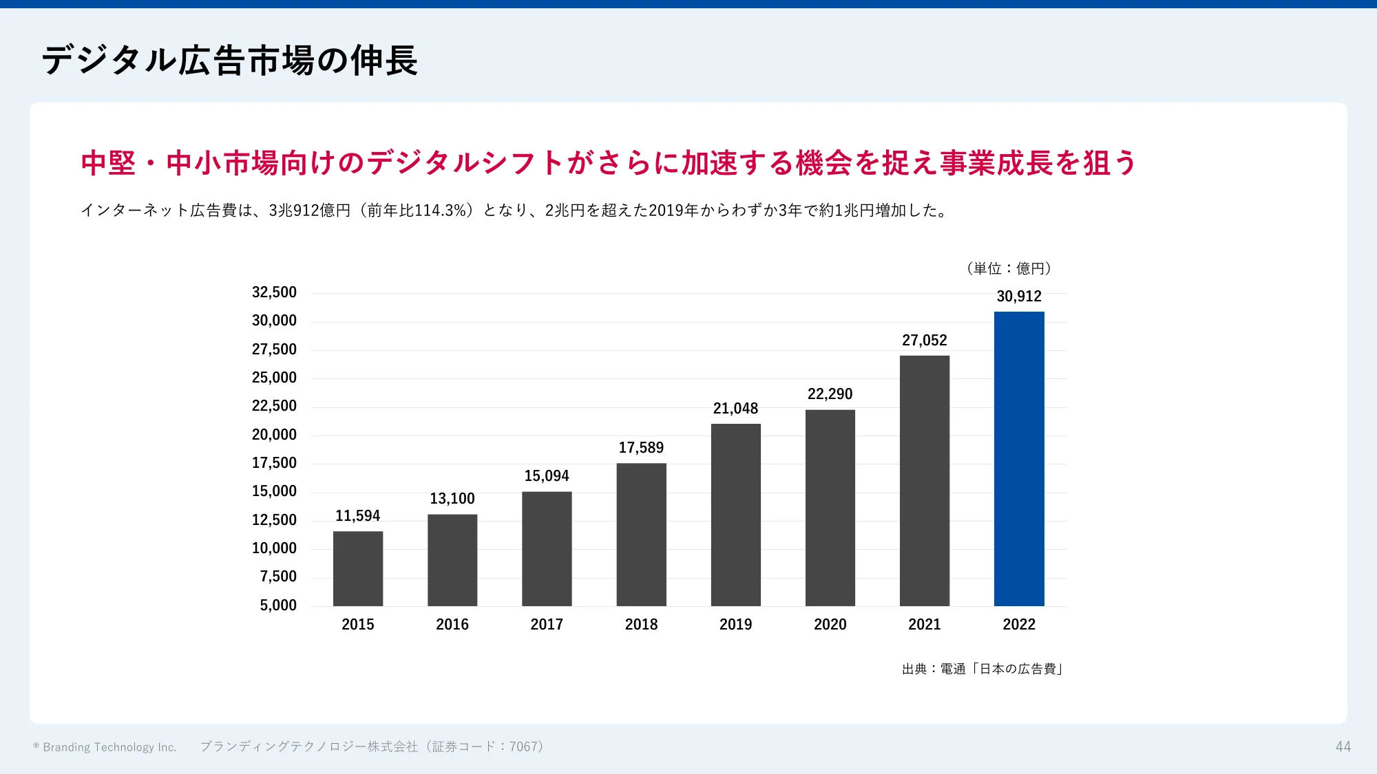 2023年3月期通期決算説明資料|ブランディングテクノロジー株式会社