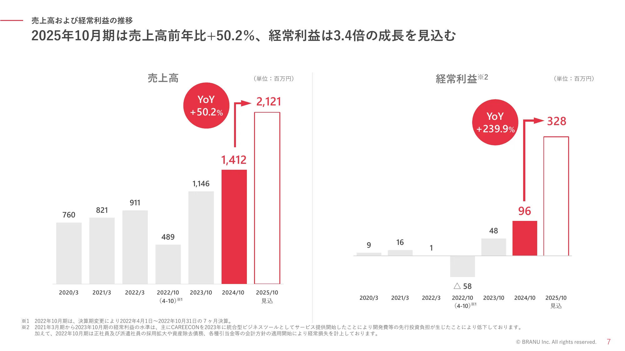 Explanatory Materials Regarding Business Plans and Growth Potential | BRANU Co., Ltd.