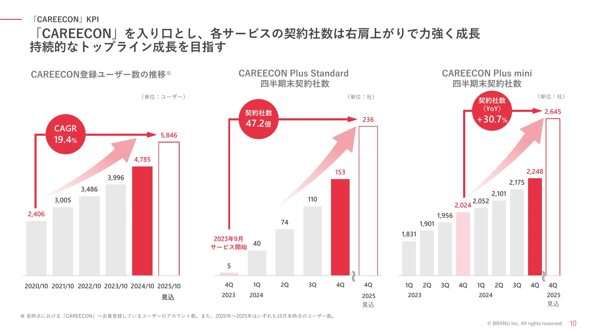 Explanatory Materials Regarding Business Plans and Growth Potential | BRANU Co., Ltd.