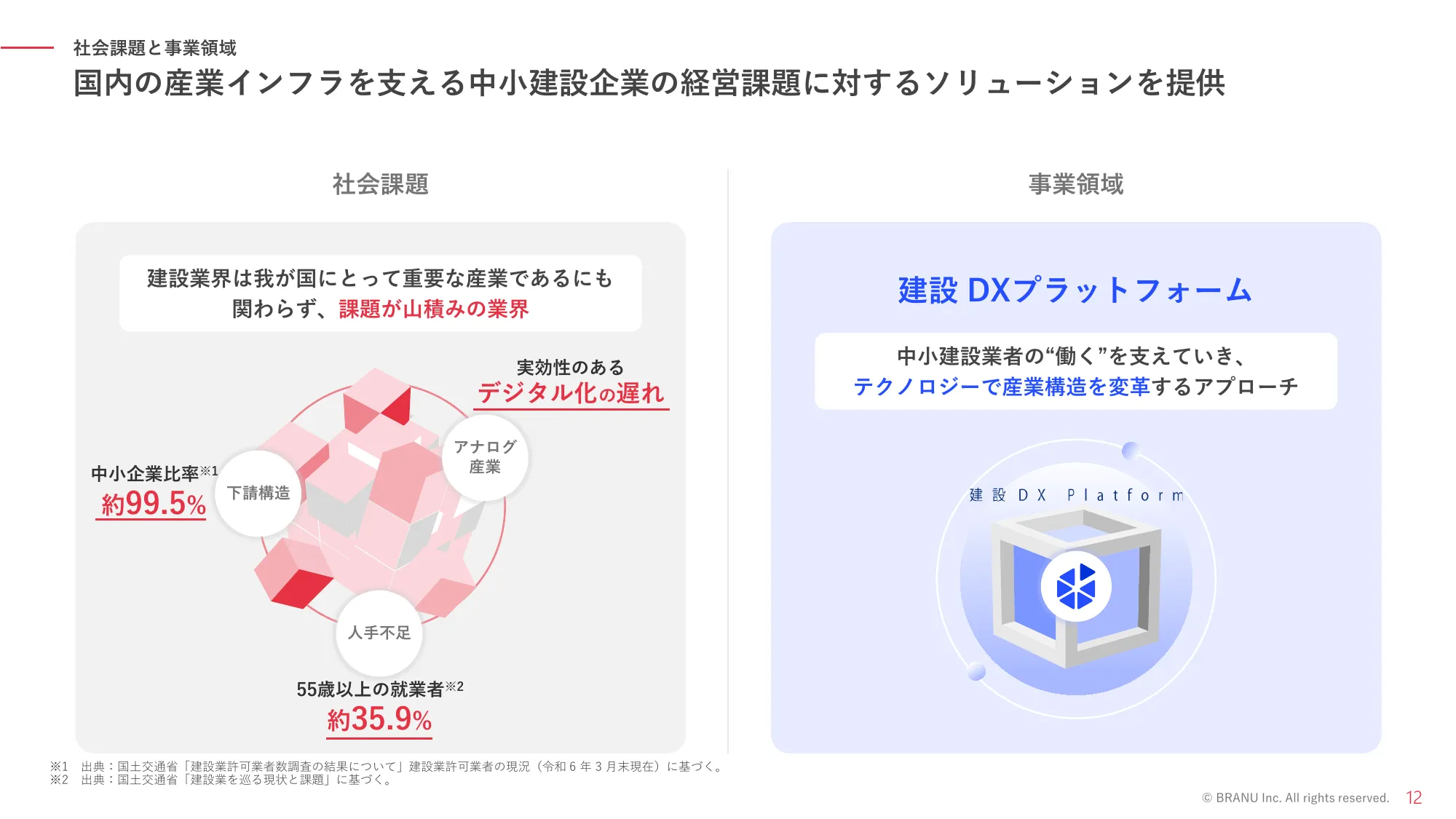 Explanatory Materials Regarding Business Plans and Growth Potential | BRANU Co., Ltd.