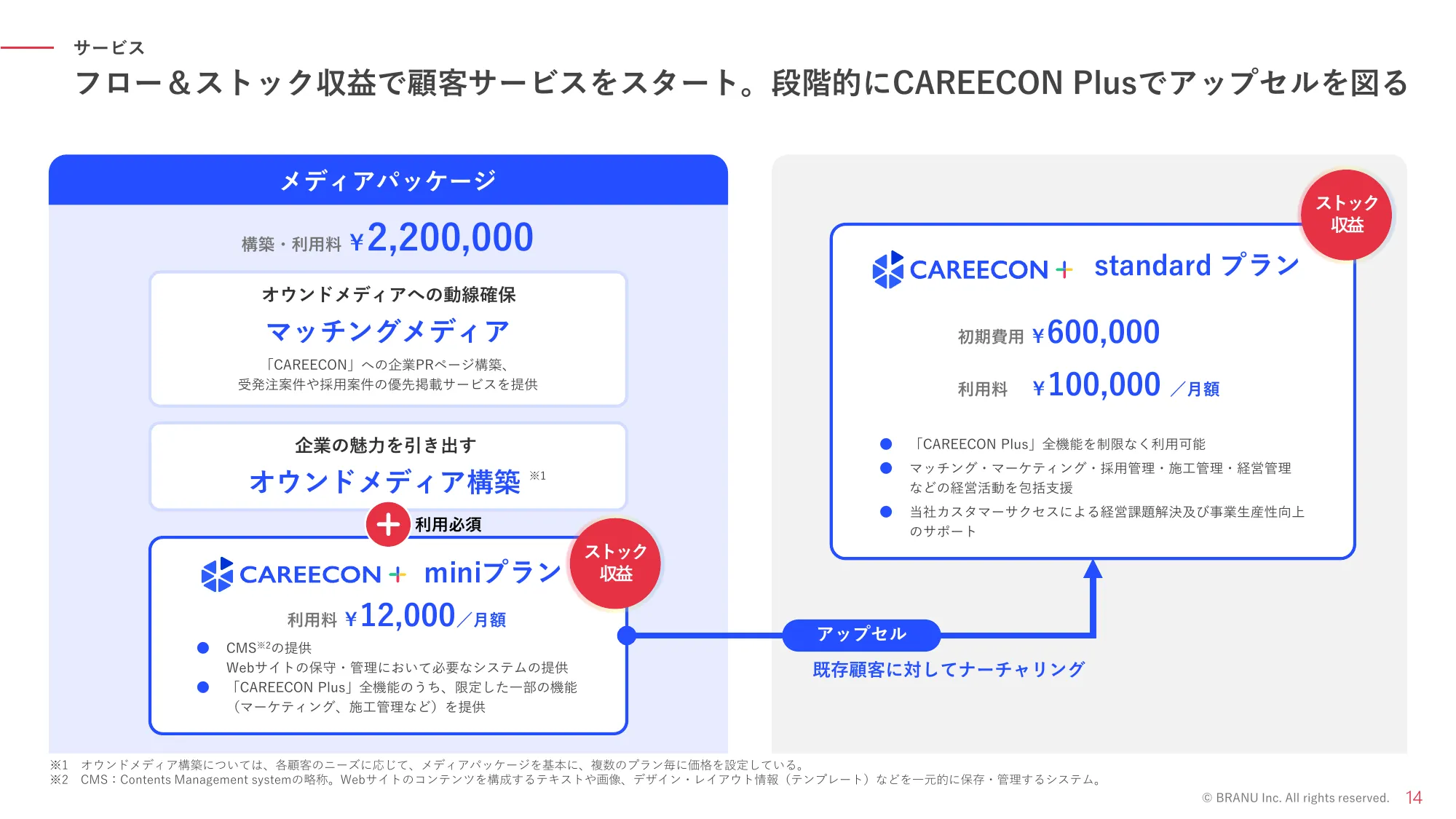 事業計画及び成長可能性に関する説明資料｜BRANU株式会社