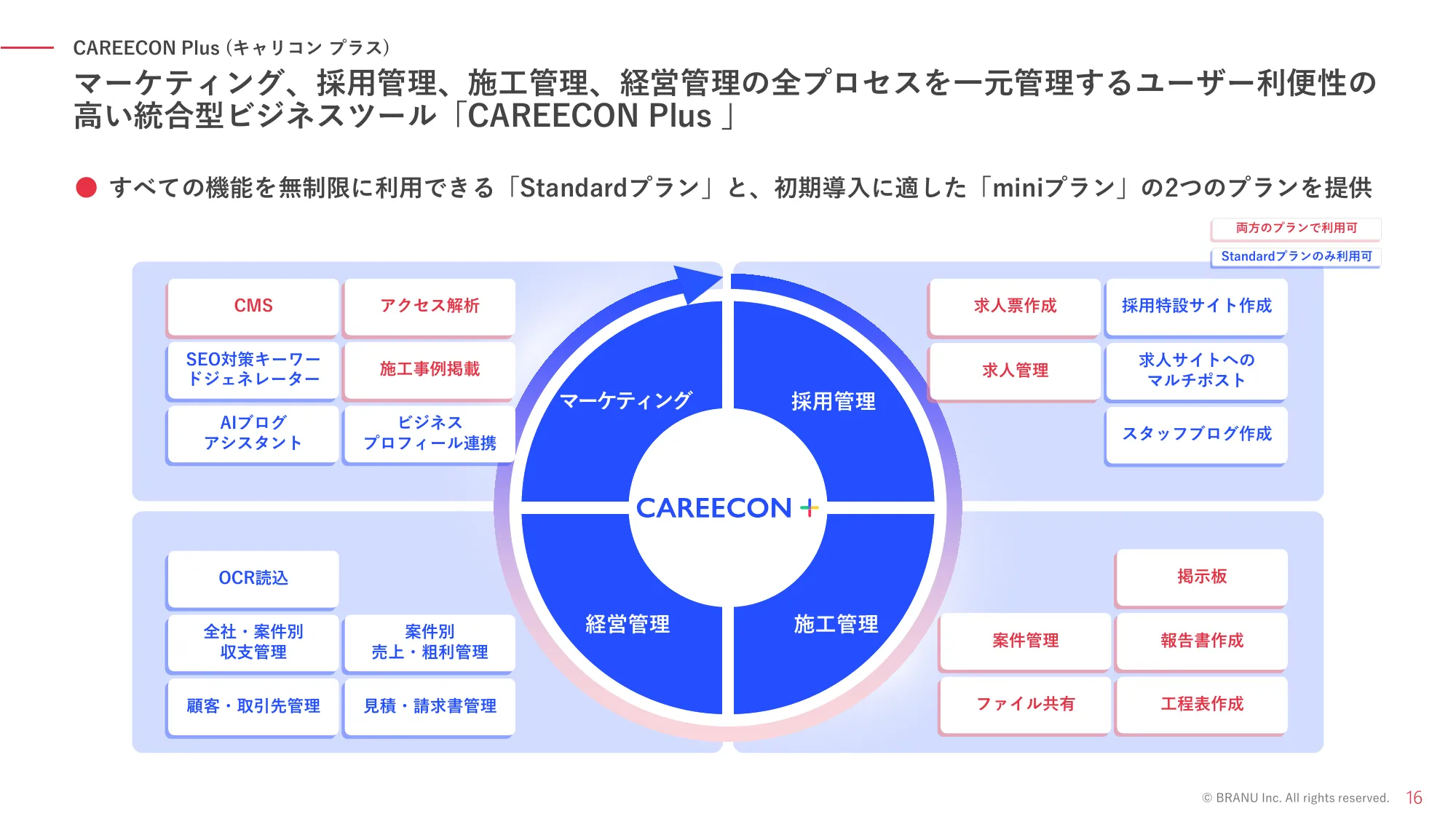 事業計画及び成長可能性に関する説明資料｜BRANU株式会社