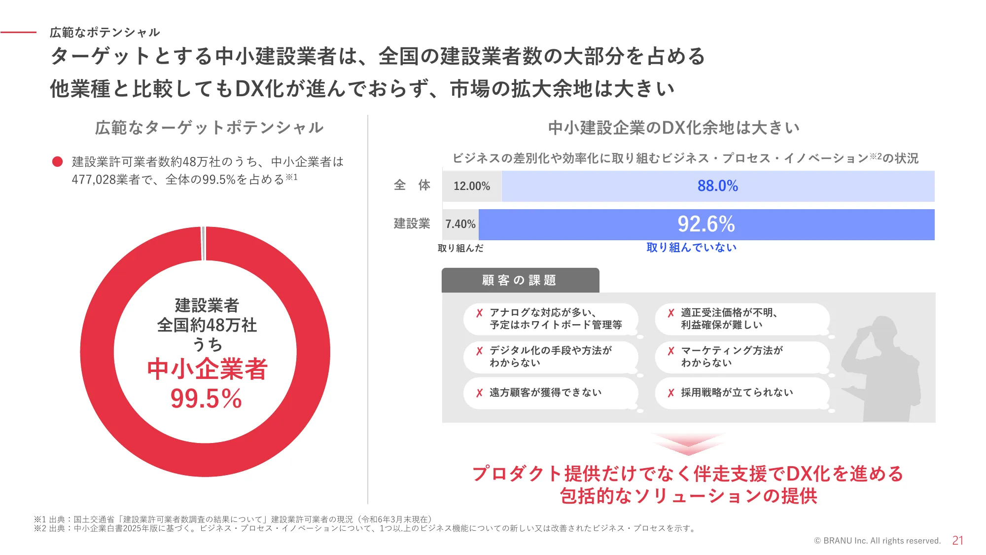 事業計画及び成長可能性に関する説明資料｜BRANU株式会社