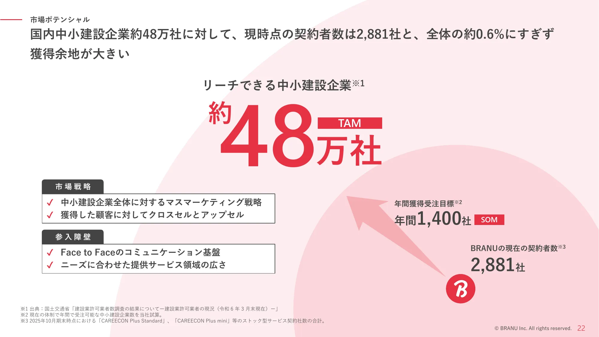 Explanatory Materials Regarding Business Plans and Growth Potential | BRANU Co., Ltd.