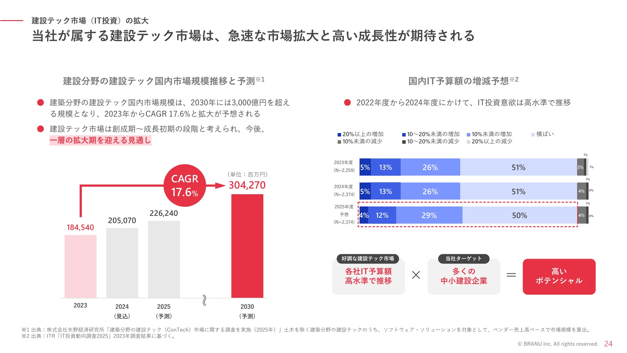 有关商业计划和增长潜力的说明材料|巴努有限公司