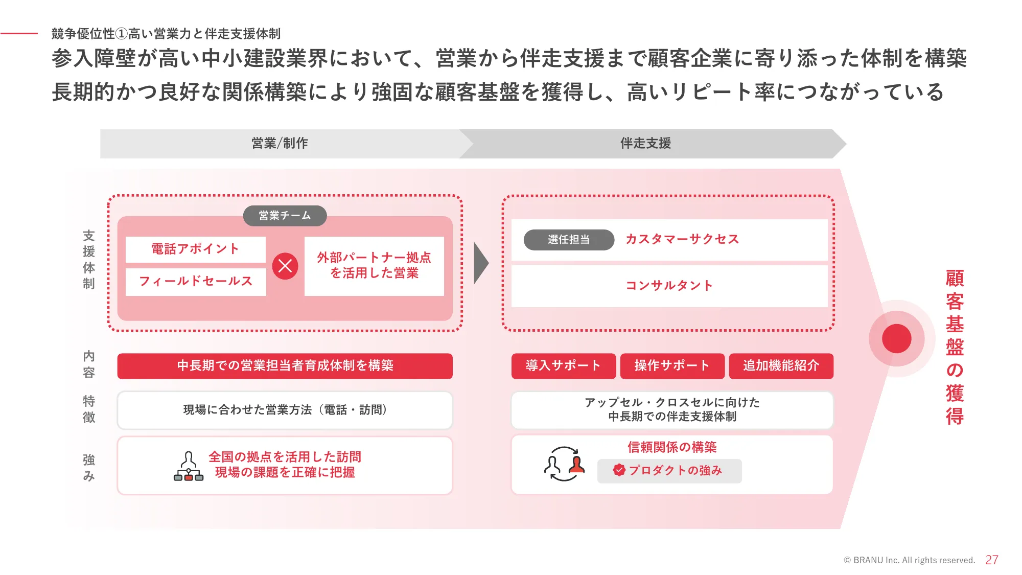 事業計画及び成長可能性に関する説明資料｜BRANU株式会社