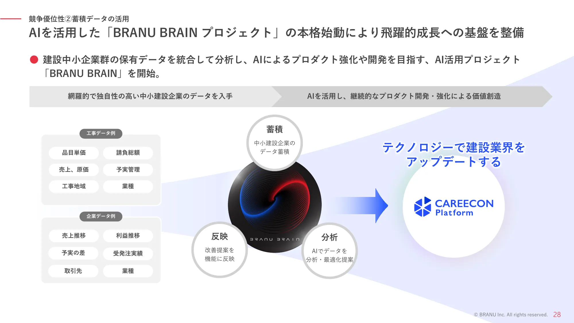 事業計画及び成長可能性に関する説明資料｜BRANU株式会社