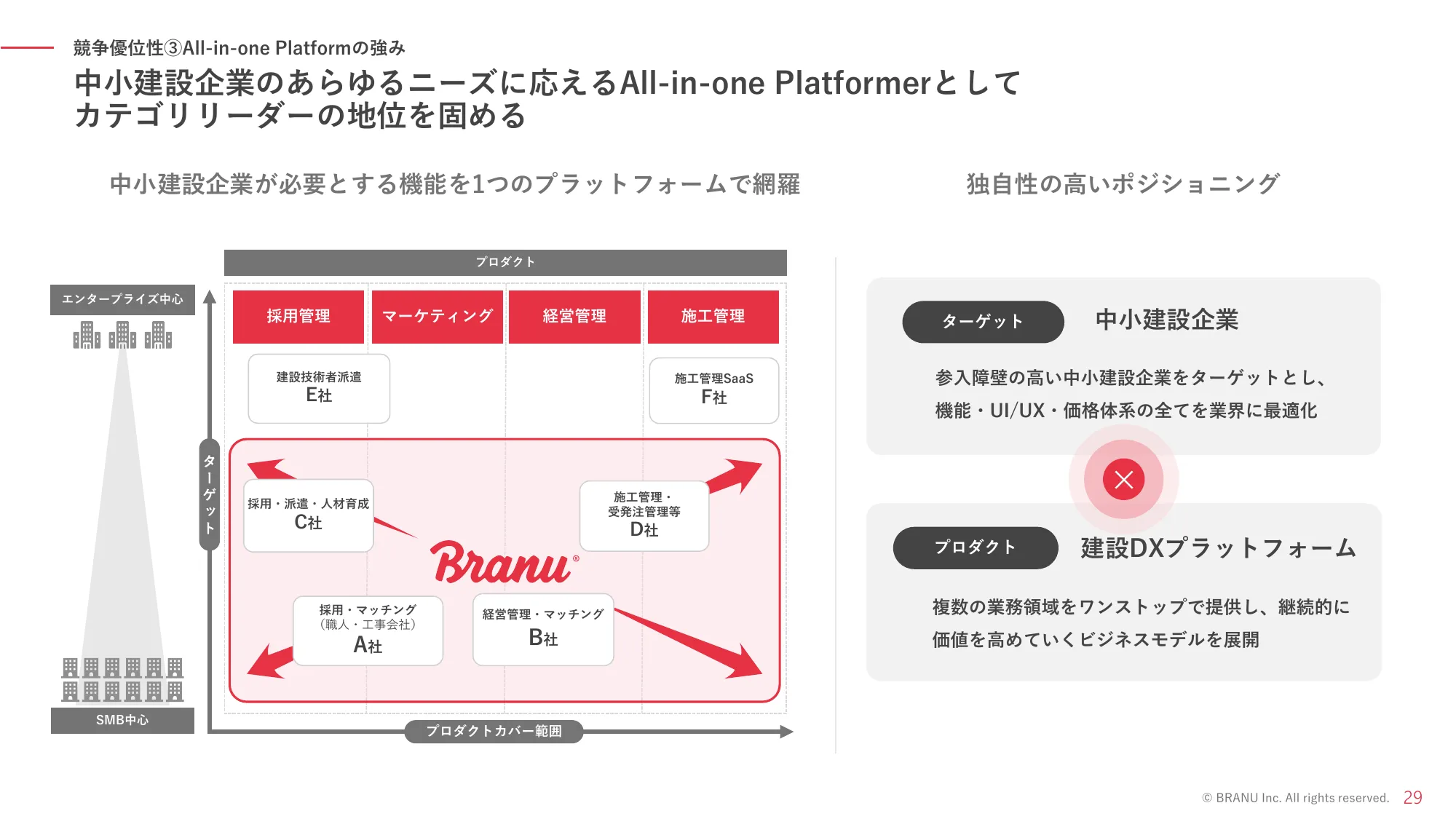 事業計画及び成長可能性に関する説明資料｜BRANU株式会社