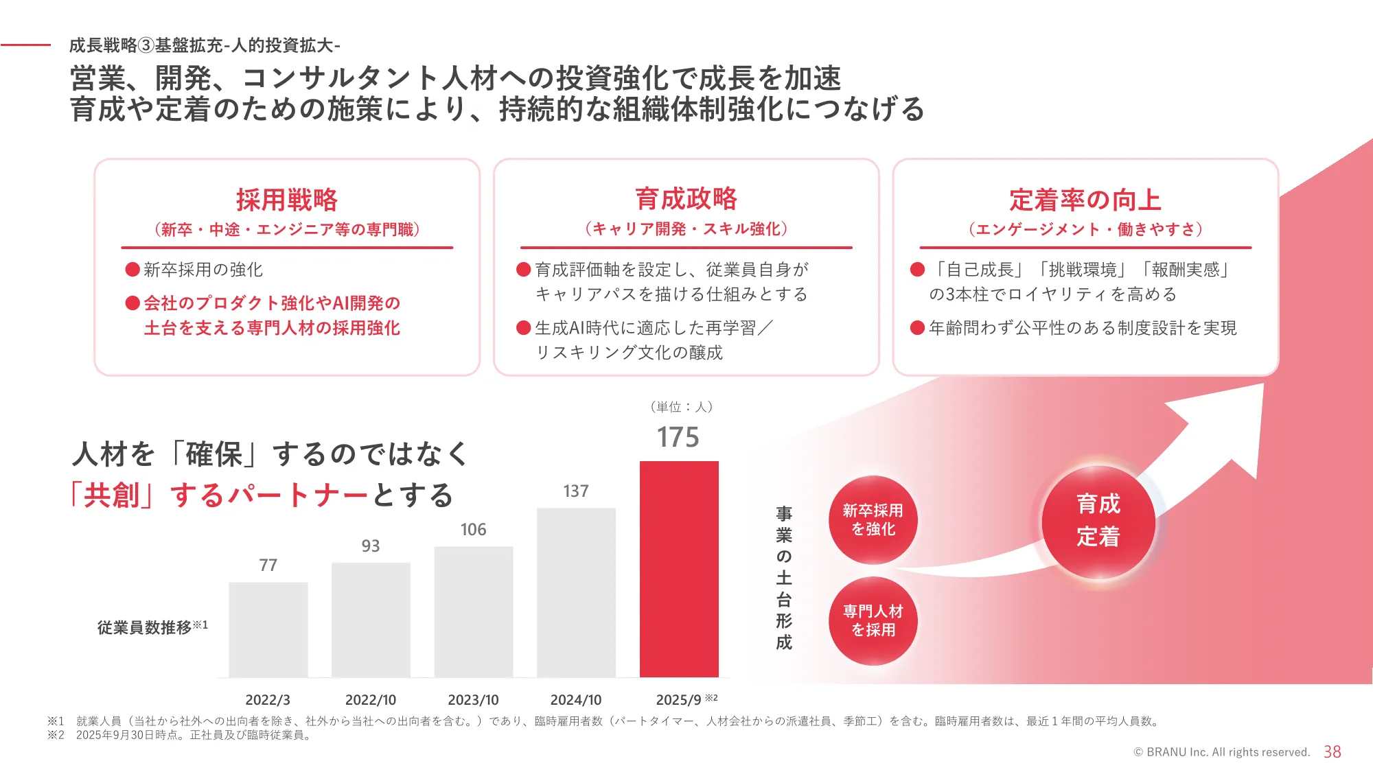 事業計画及び成長可能性に関する説明資料｜BRANU株式会社