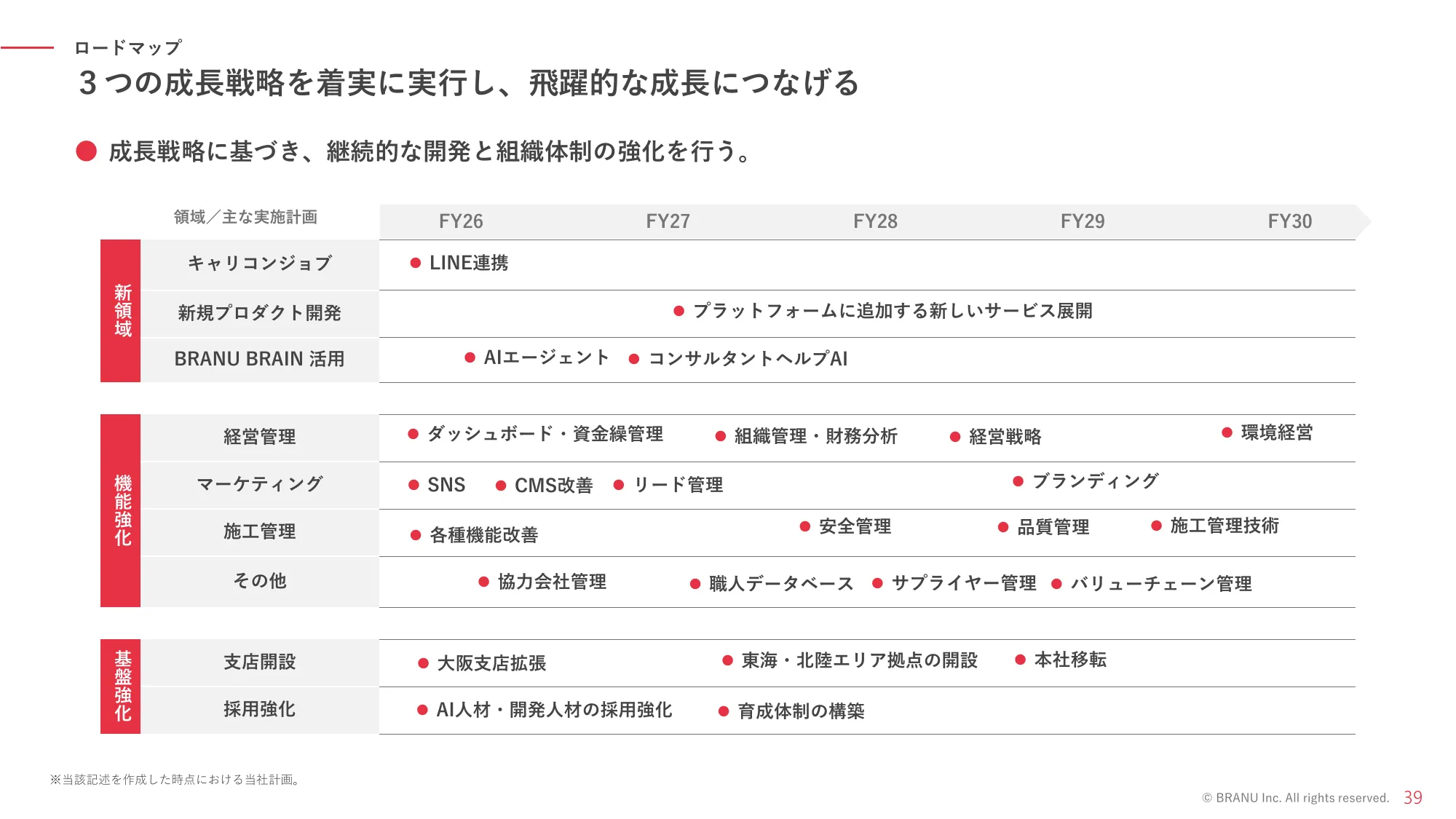 Explanatory Materials Regarding Business Plans and Growth Potential | BRANU Co., Ltd.