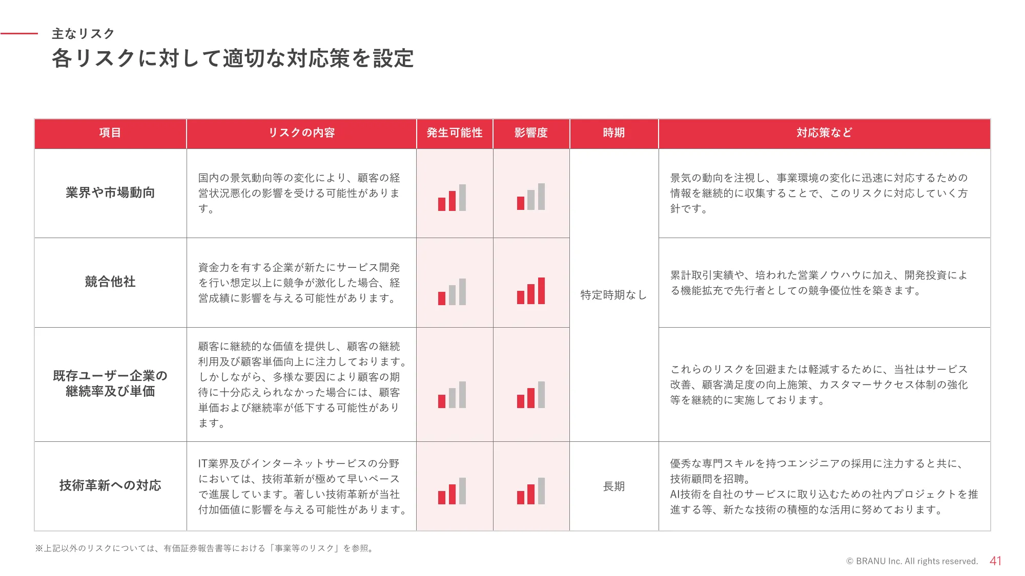 Explanatory Materials Regarding Business Plans and Growth Potential | BRANU Co., Ltd.